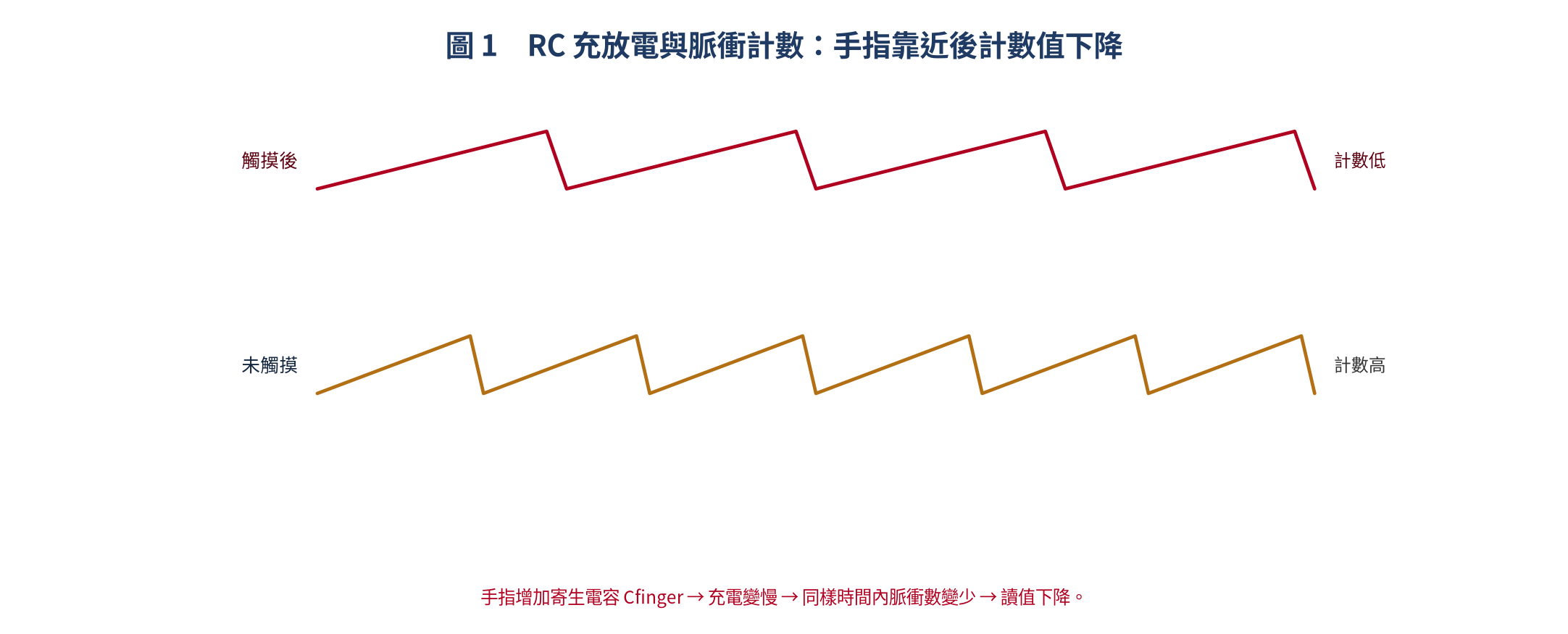 RC 充放電與脈衝計數