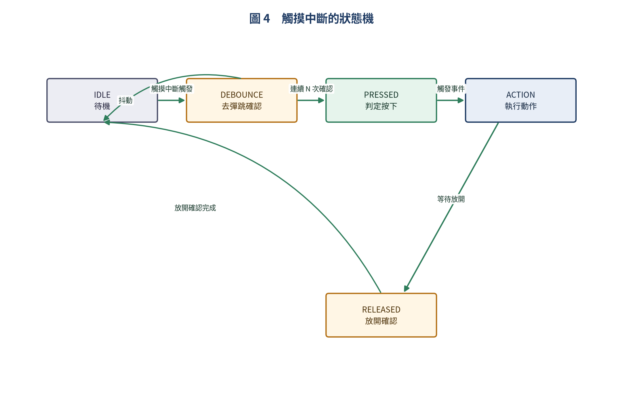 觸摸中斷狀態機