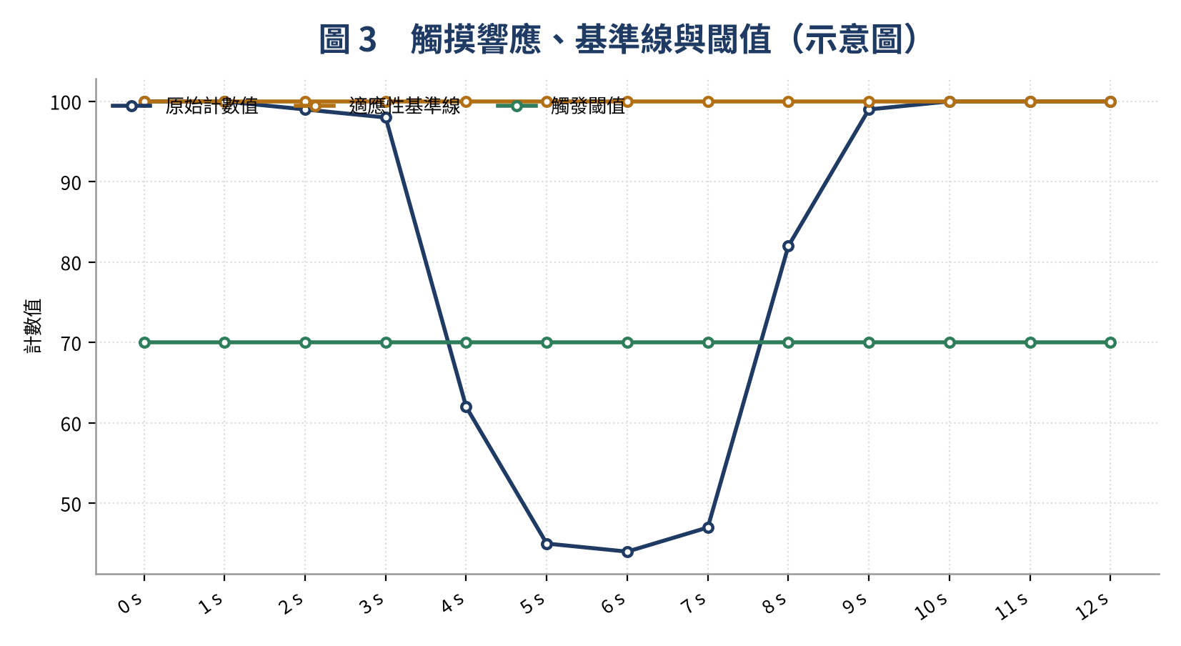 觸摸感測器響應曲線與適應性基準線