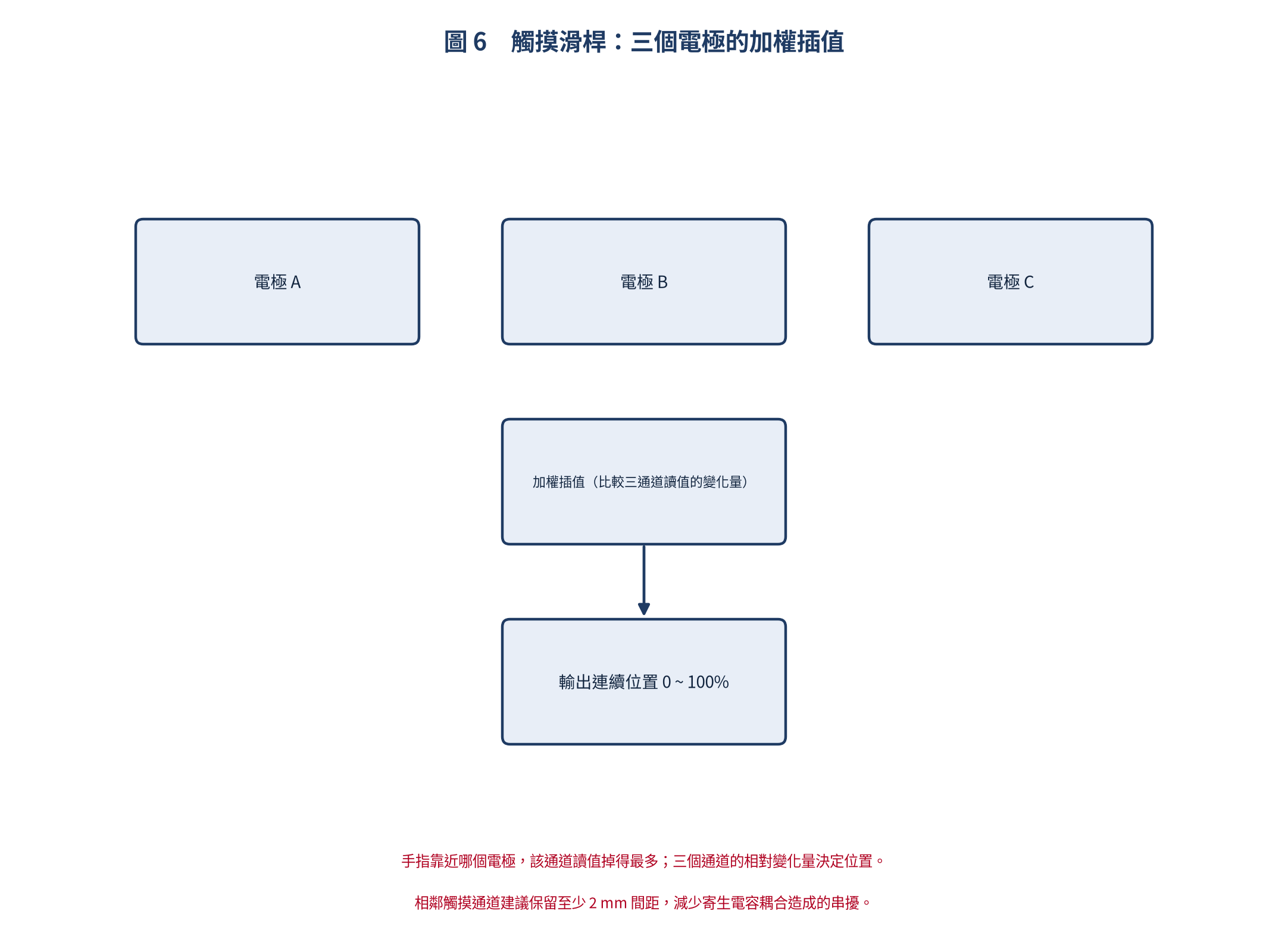 觸摸滑桿電極與加權插值