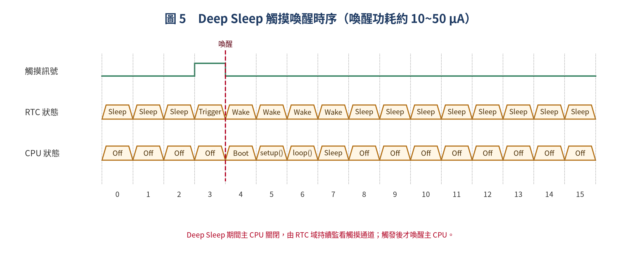 觸摸喚醒 Deep Sleep 時序