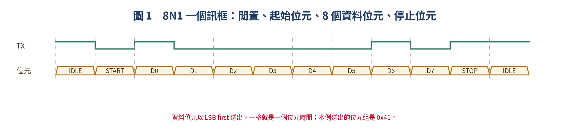 UART 8N1 訊框時序