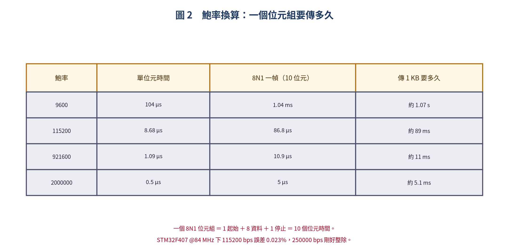 鮑率換算:一個位元組要傳多久