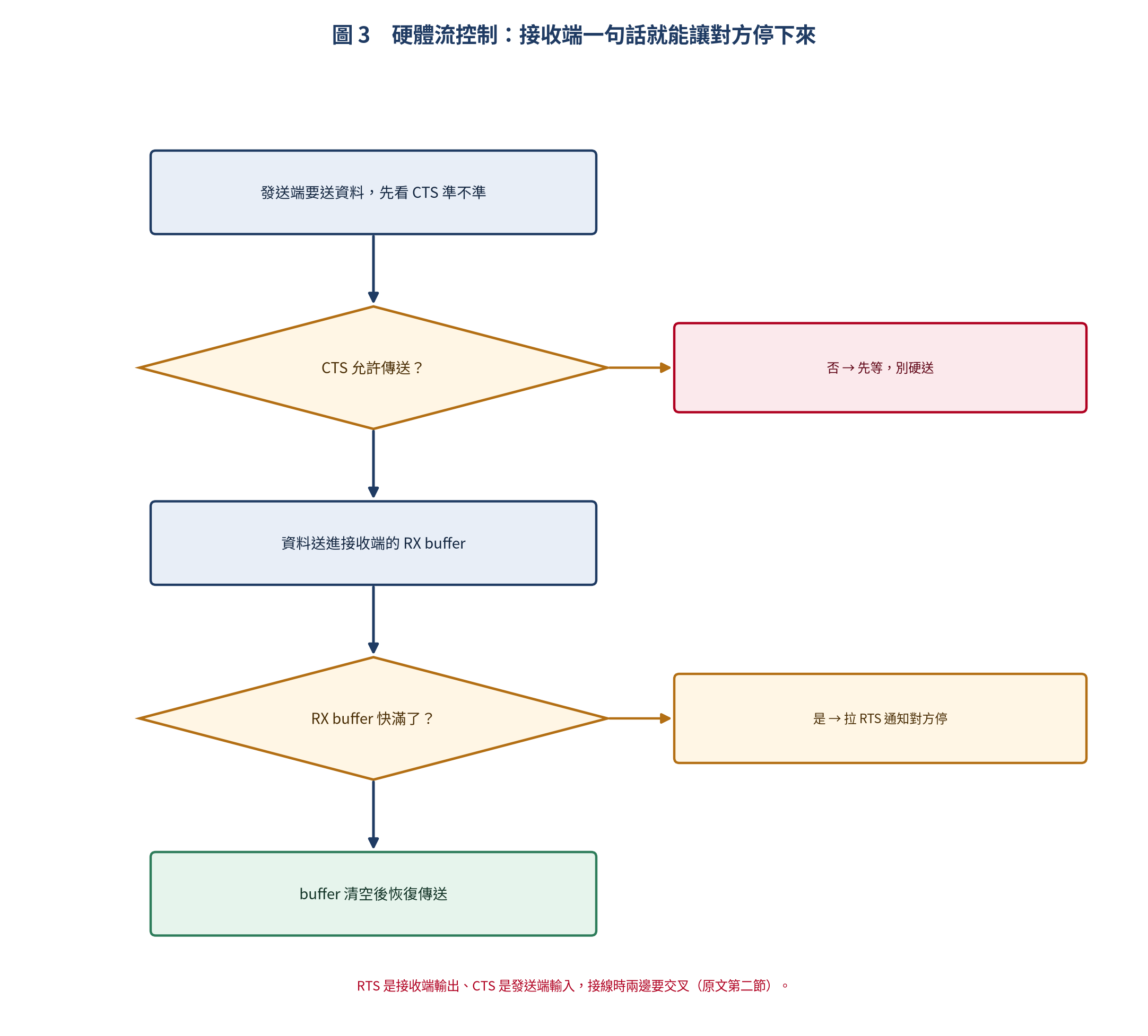 RTS/CTS 硬體流控制流程