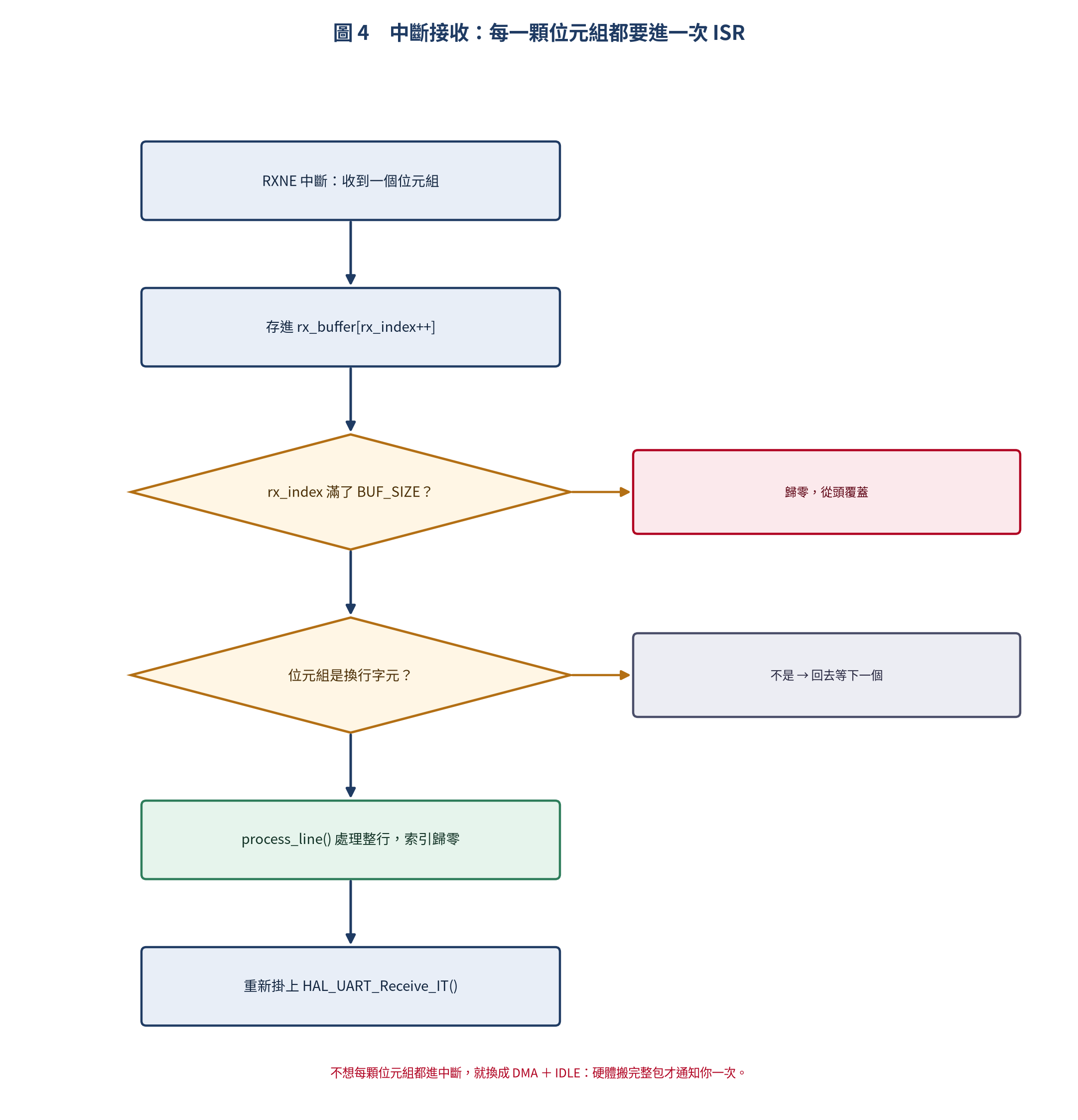 中斷接收流程