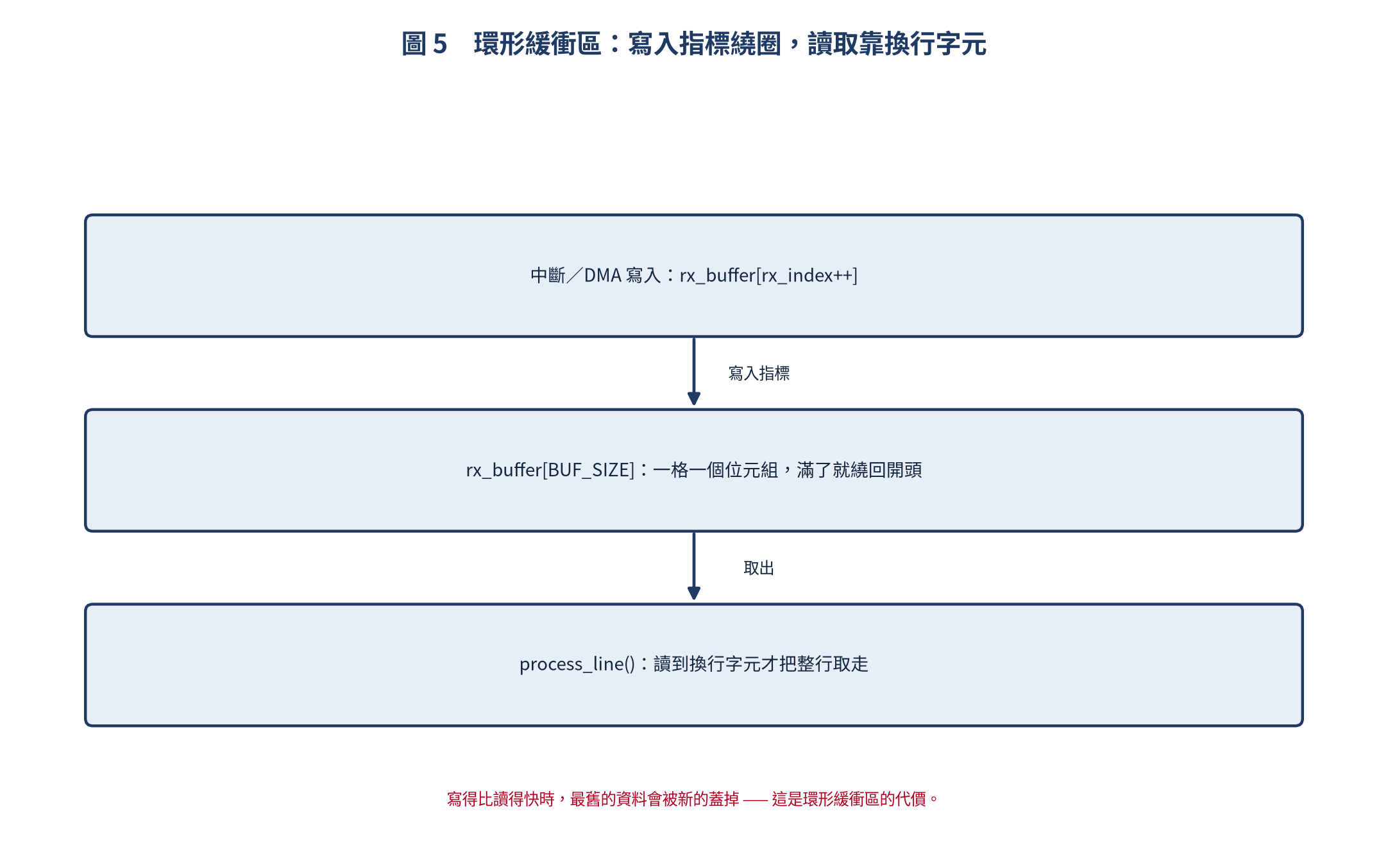 環形緩衝區方塊圖
