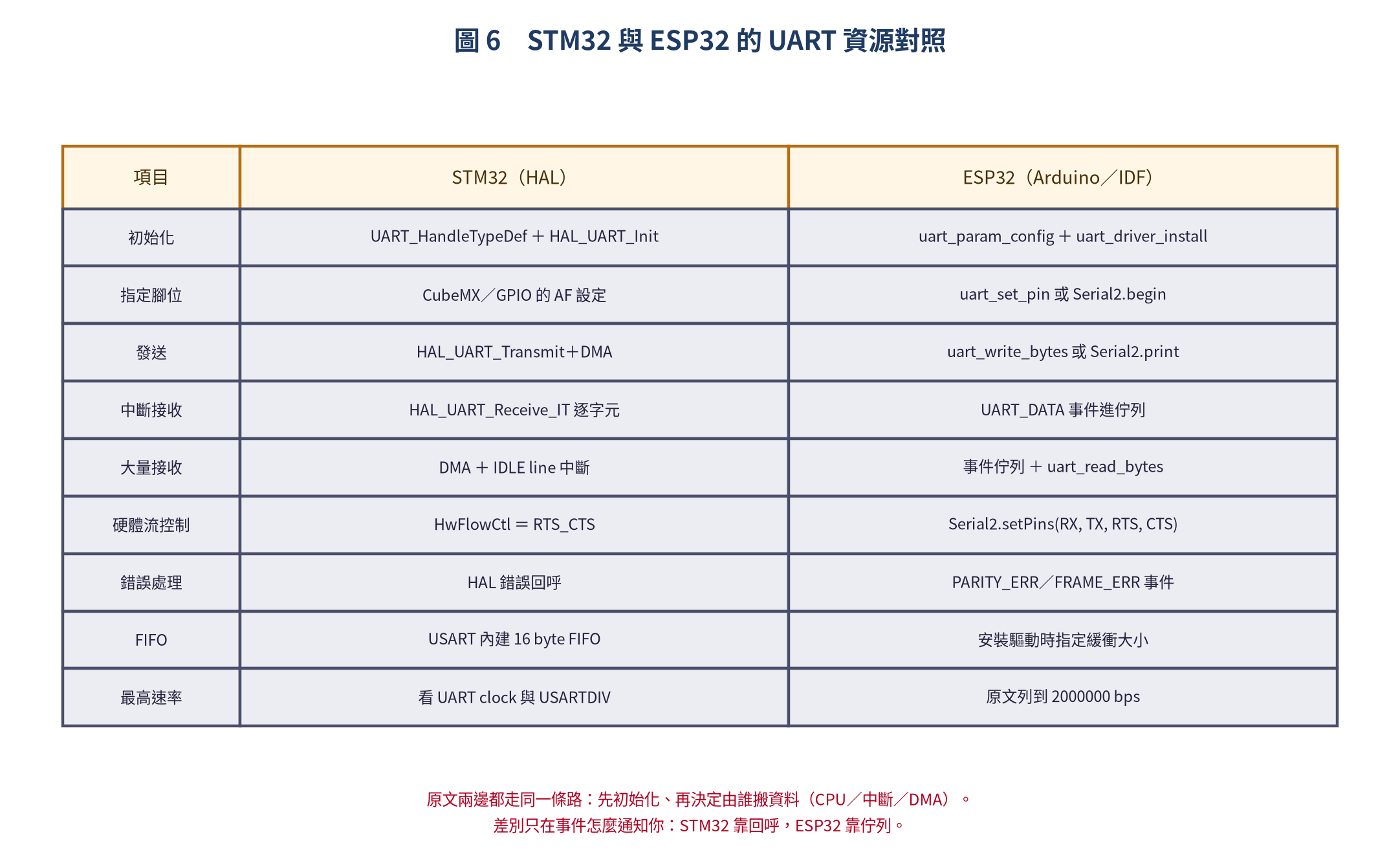 STM32 與 ESP32 的 UART 資源對照