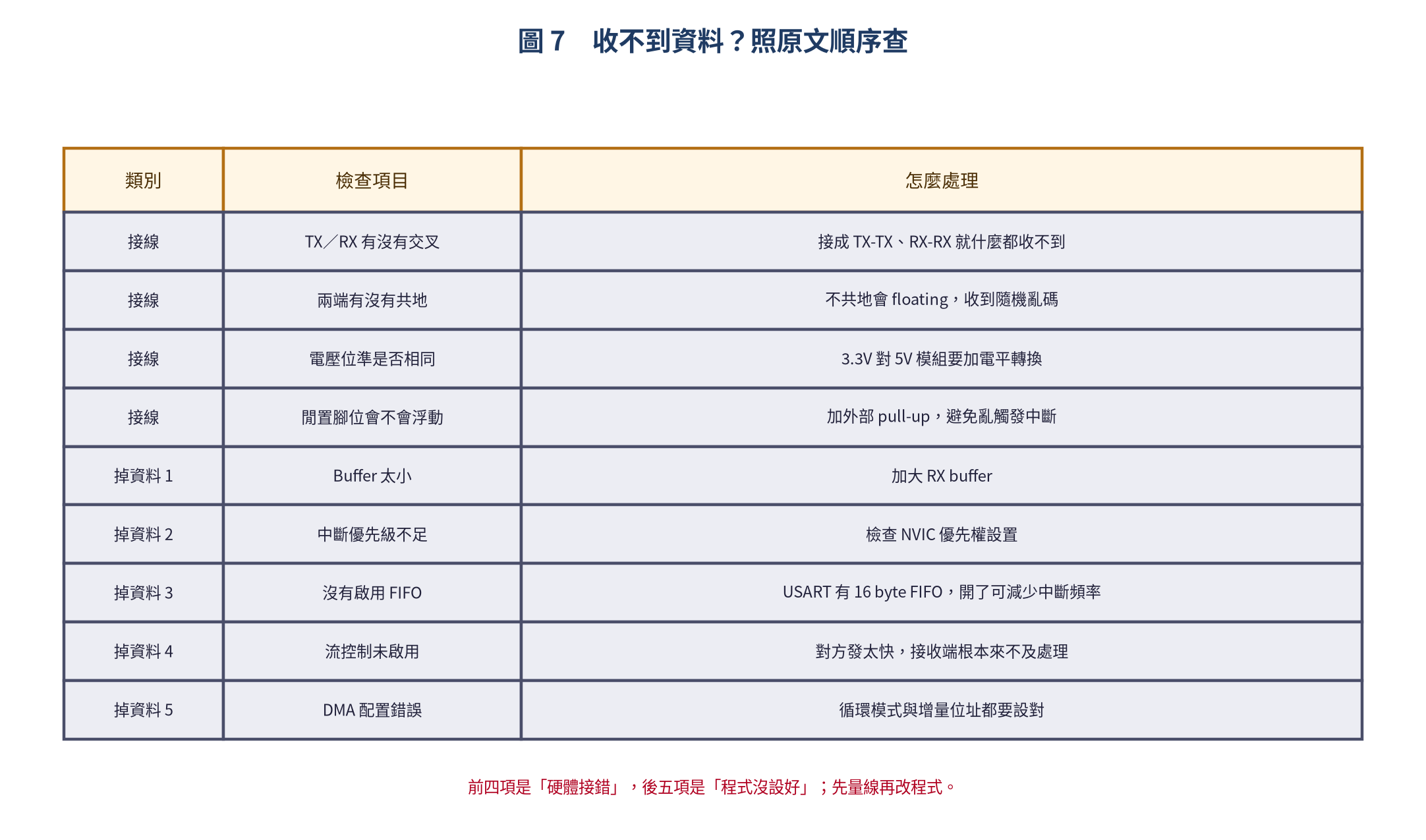 UART 除錯排查表