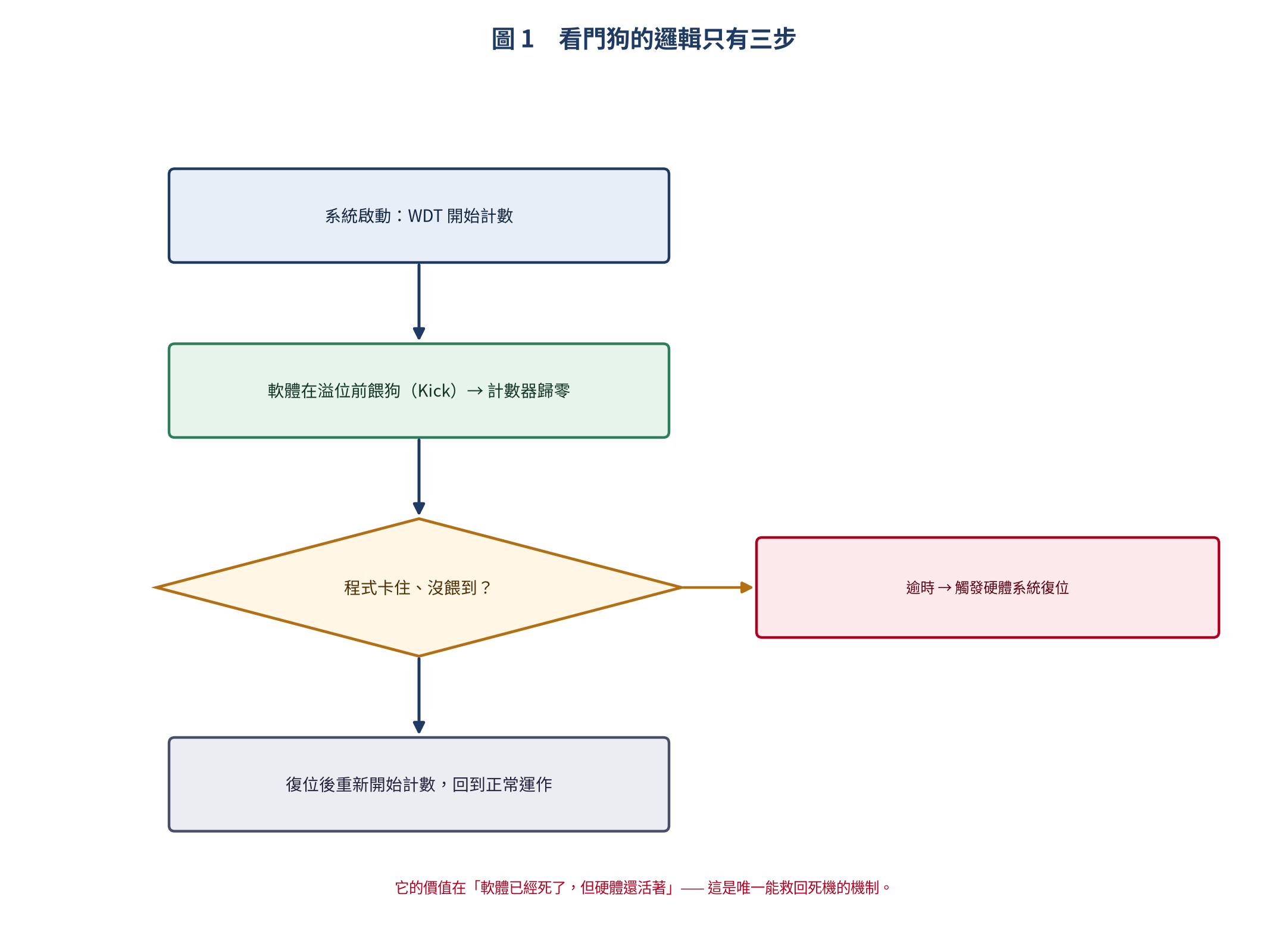 Watchdog Timer 的基本運作流程