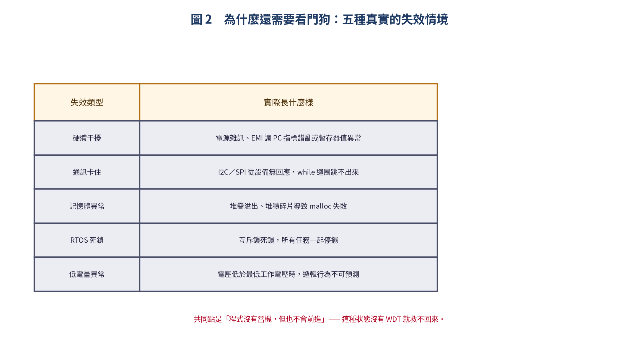 看門狗要處理的五種失效情境