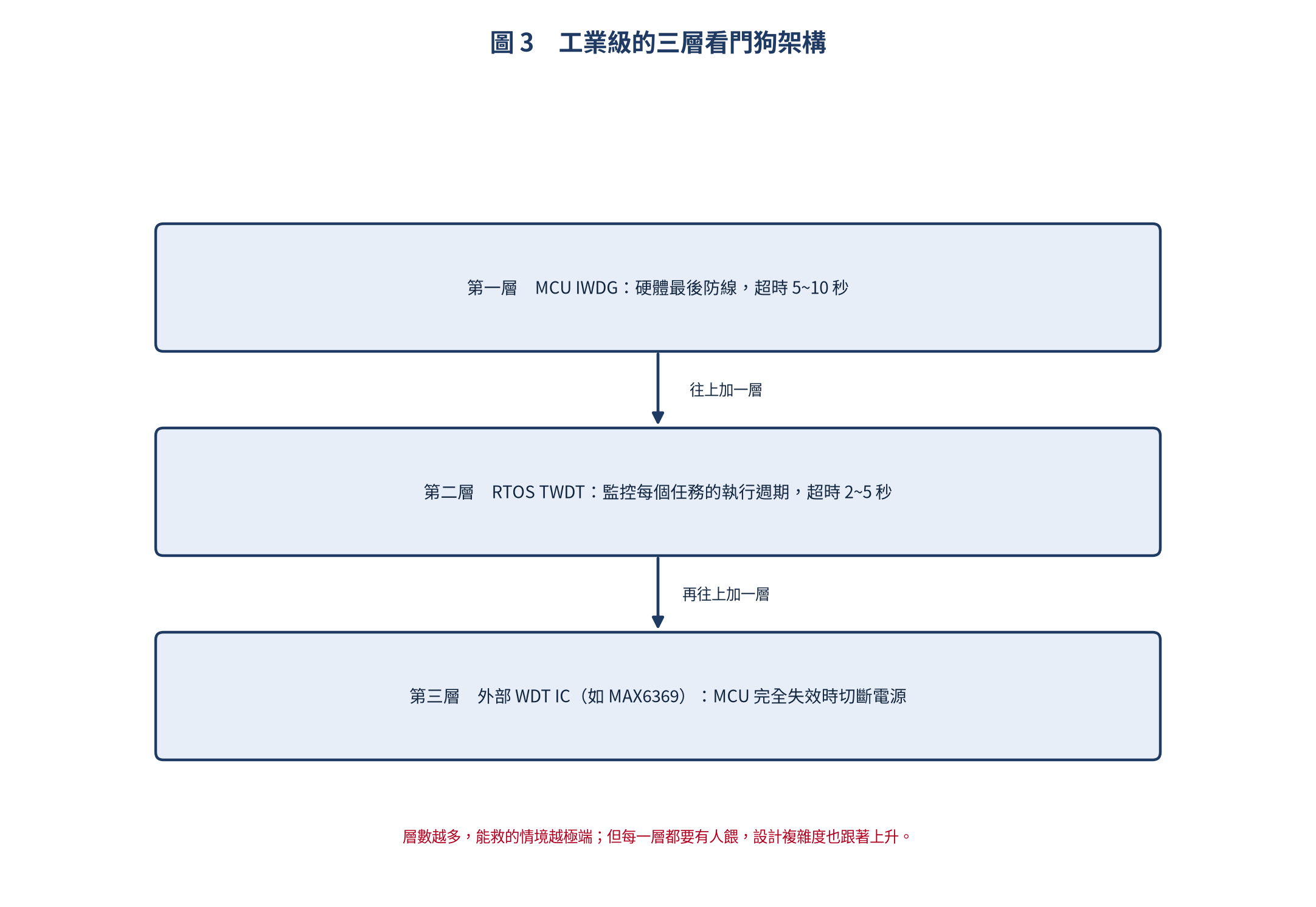 工業級三層看門狗架構