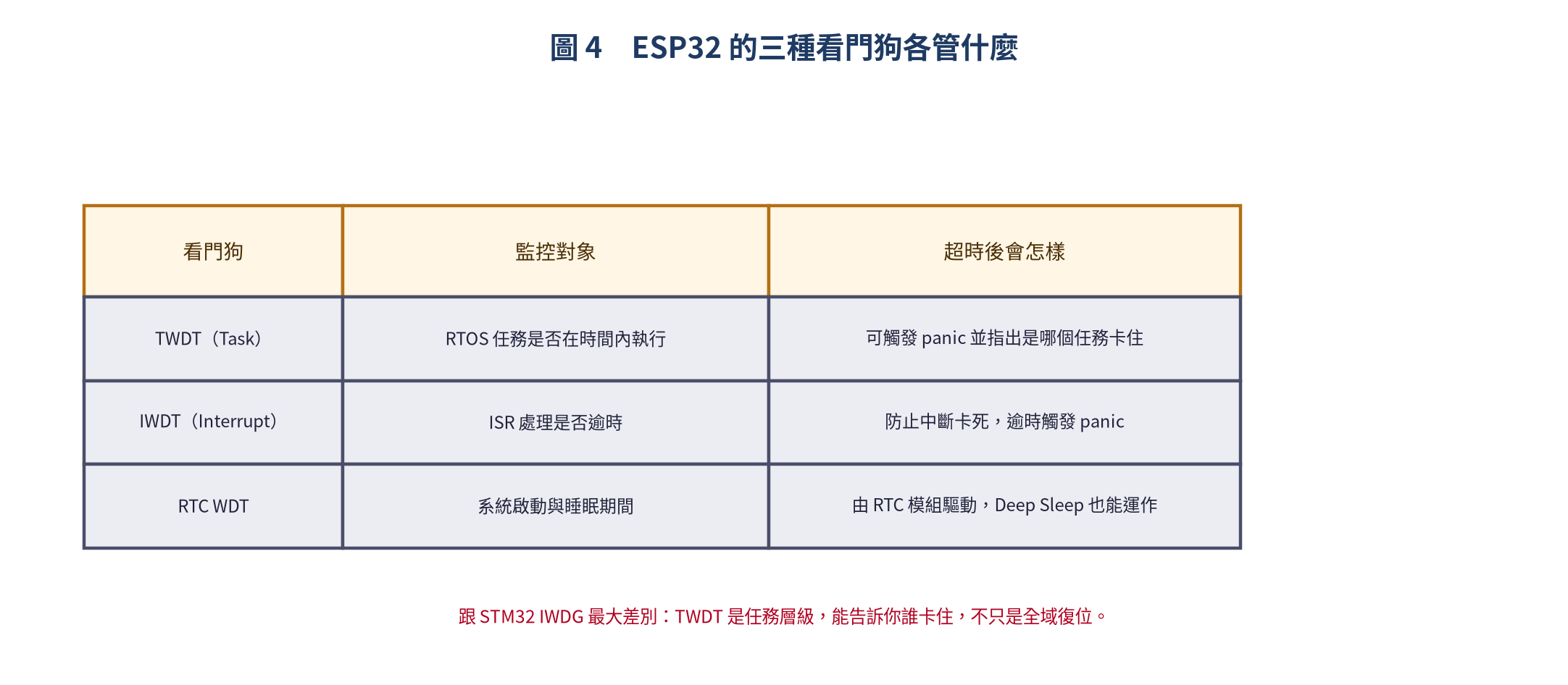 ESP32 三種看門狗的分工