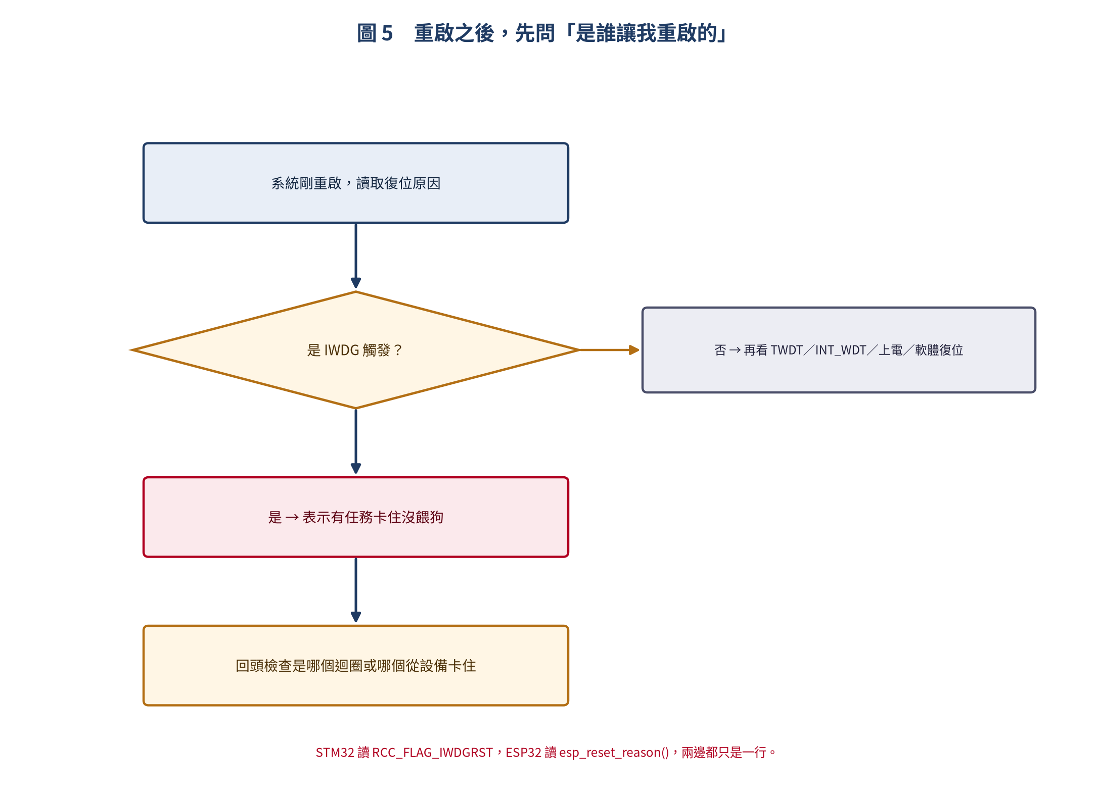 從復位原因診斷問題
