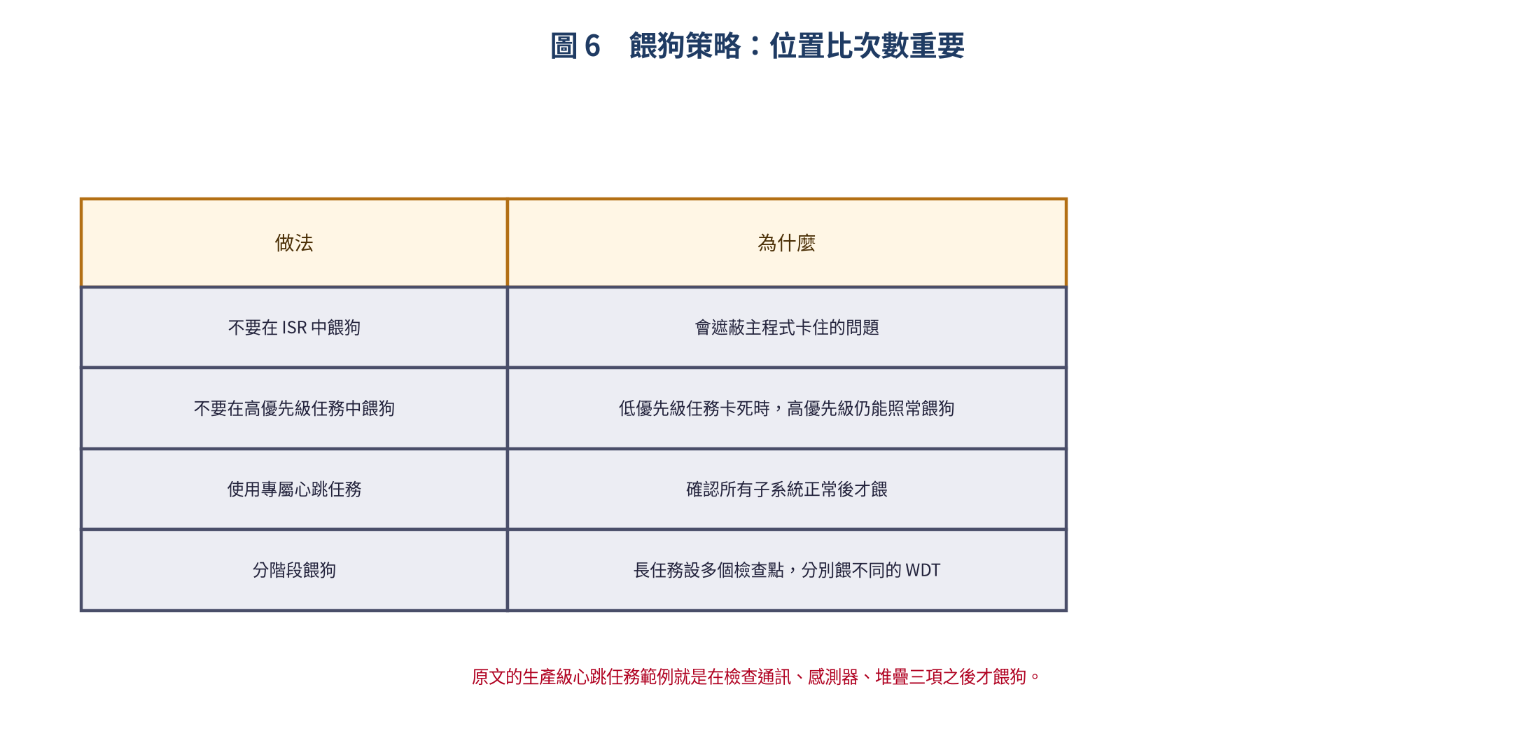 餵狗策略與原因