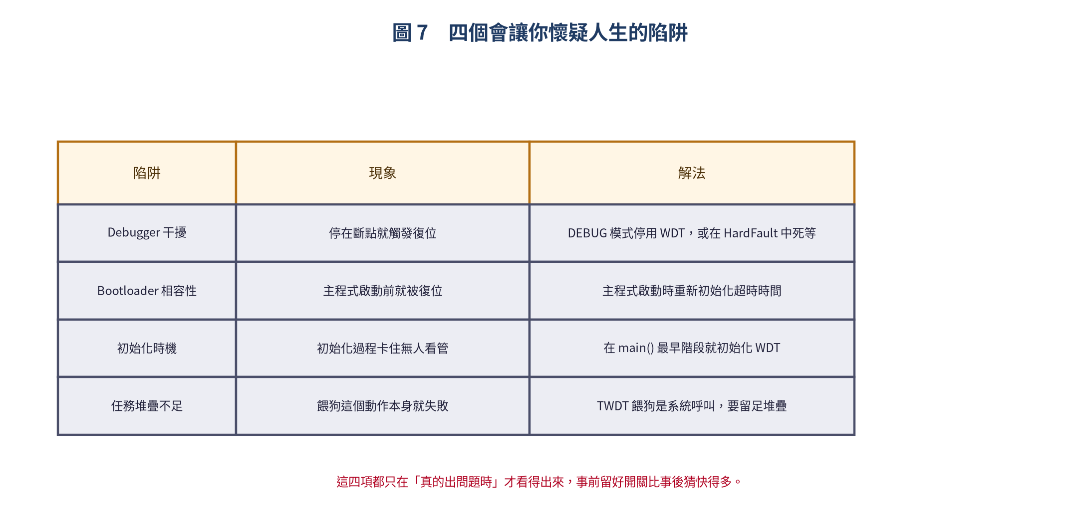 看門狗的四個常見陷阱
