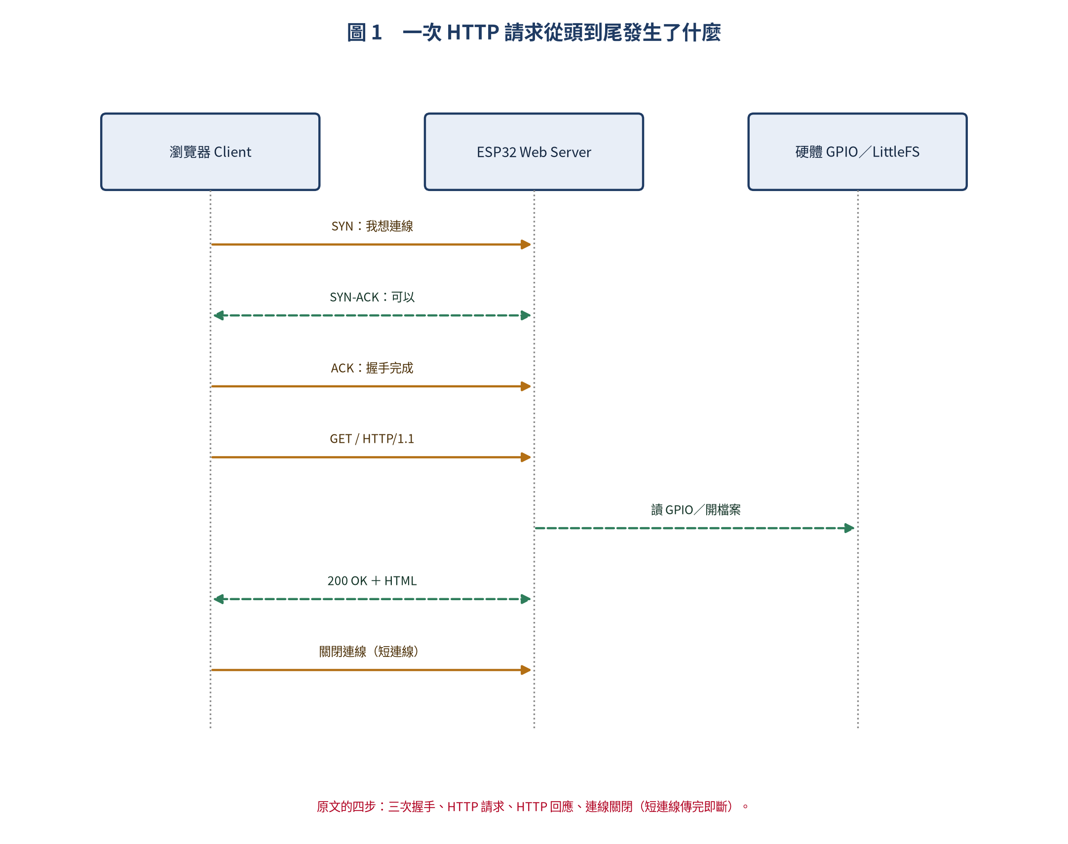 HTTP 請求與回應週期循序圖