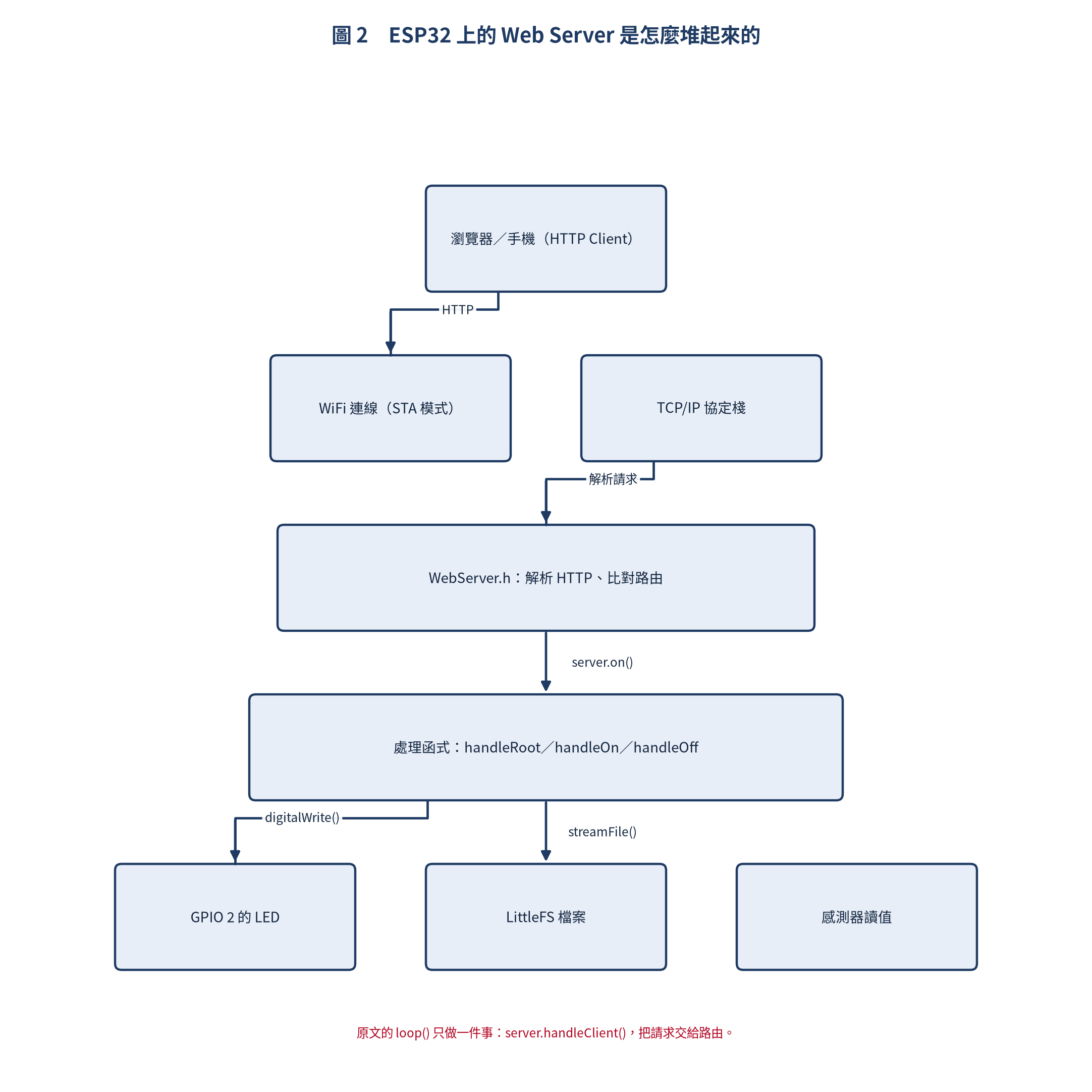 ESP32 Web Server 軟體堆疊方塊圖