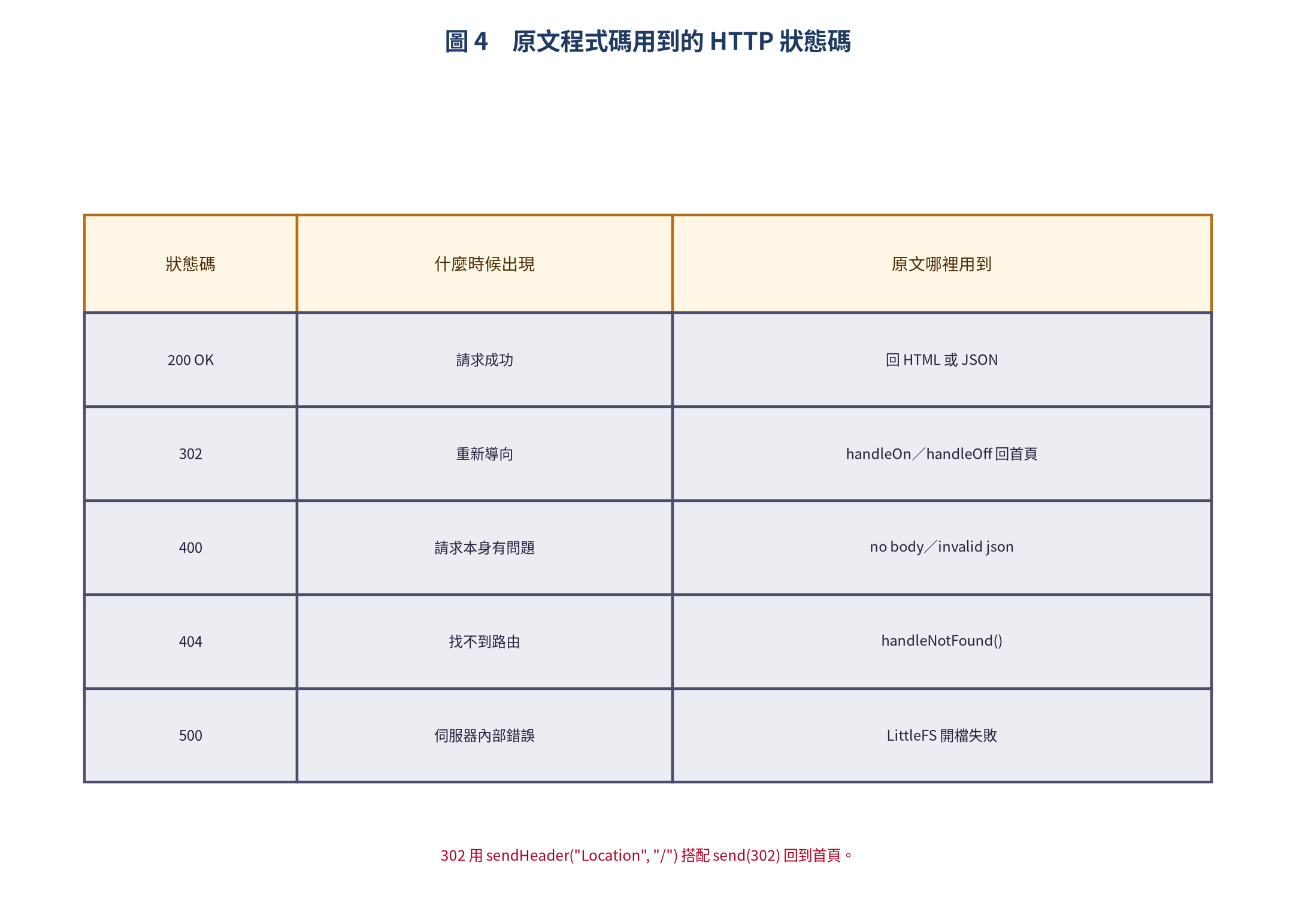 HTTP 狀態碼對照表
