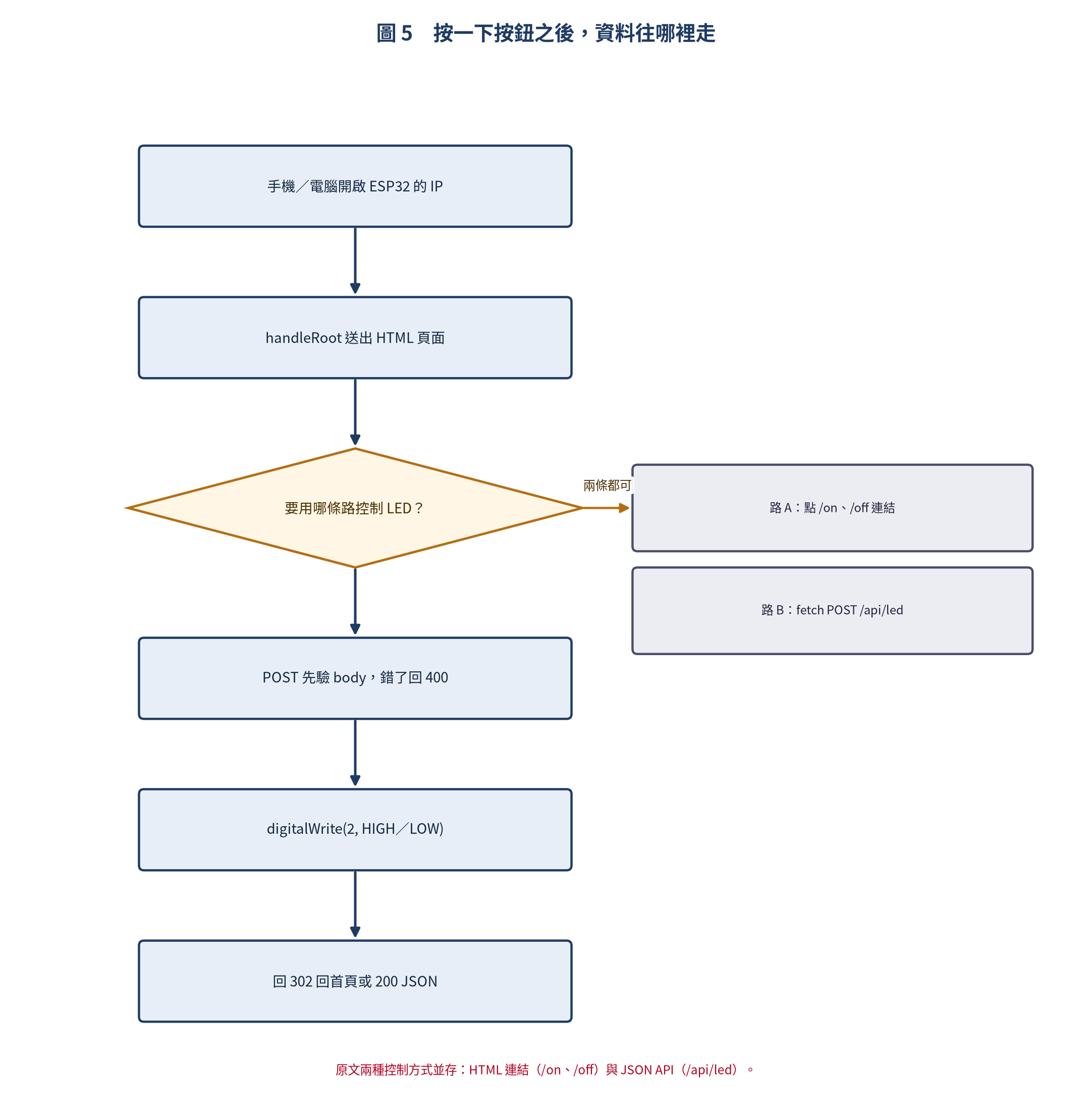 從 HTML 頁面到 REST API 的流程圖