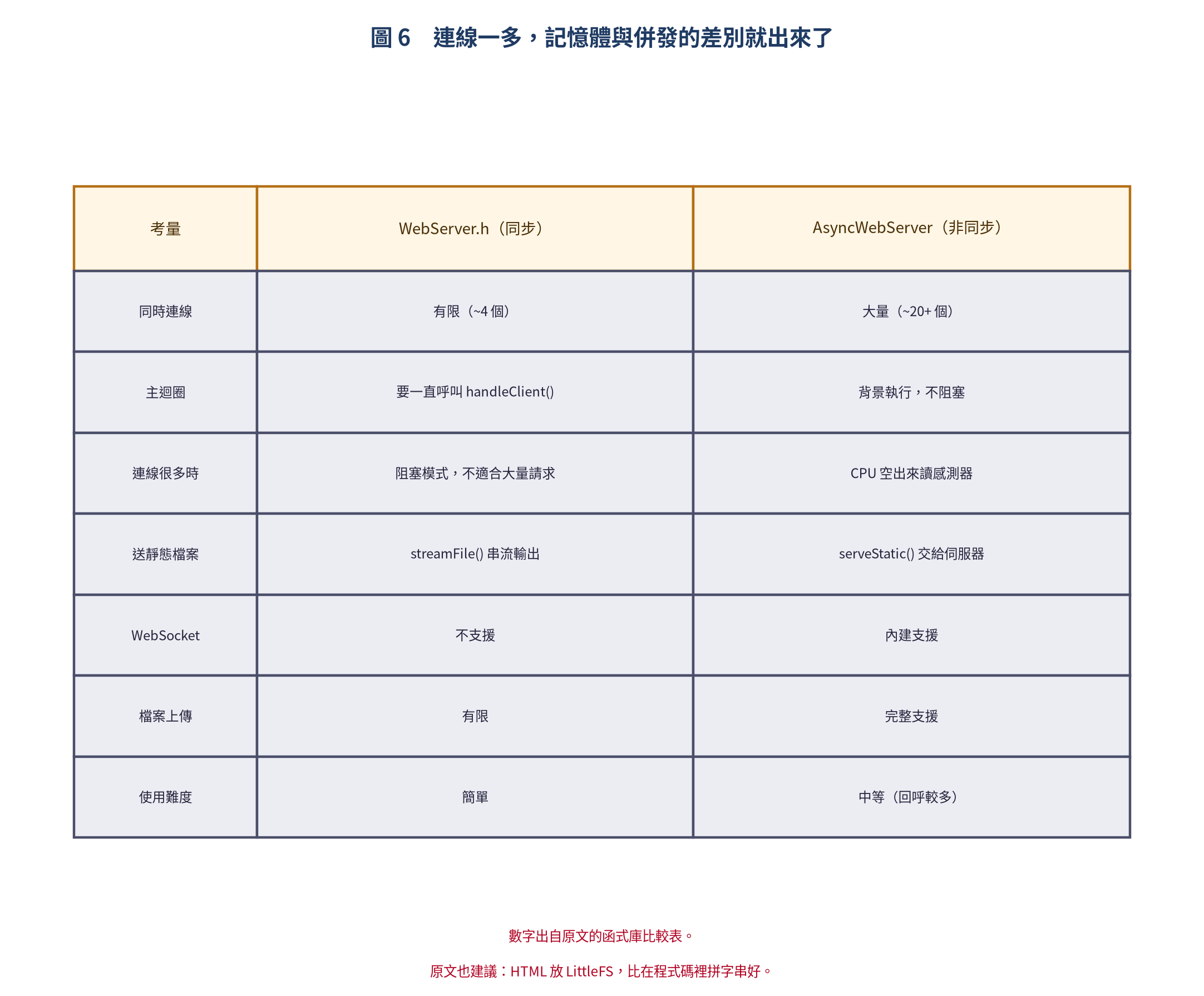 記憶體與併發連線考量表