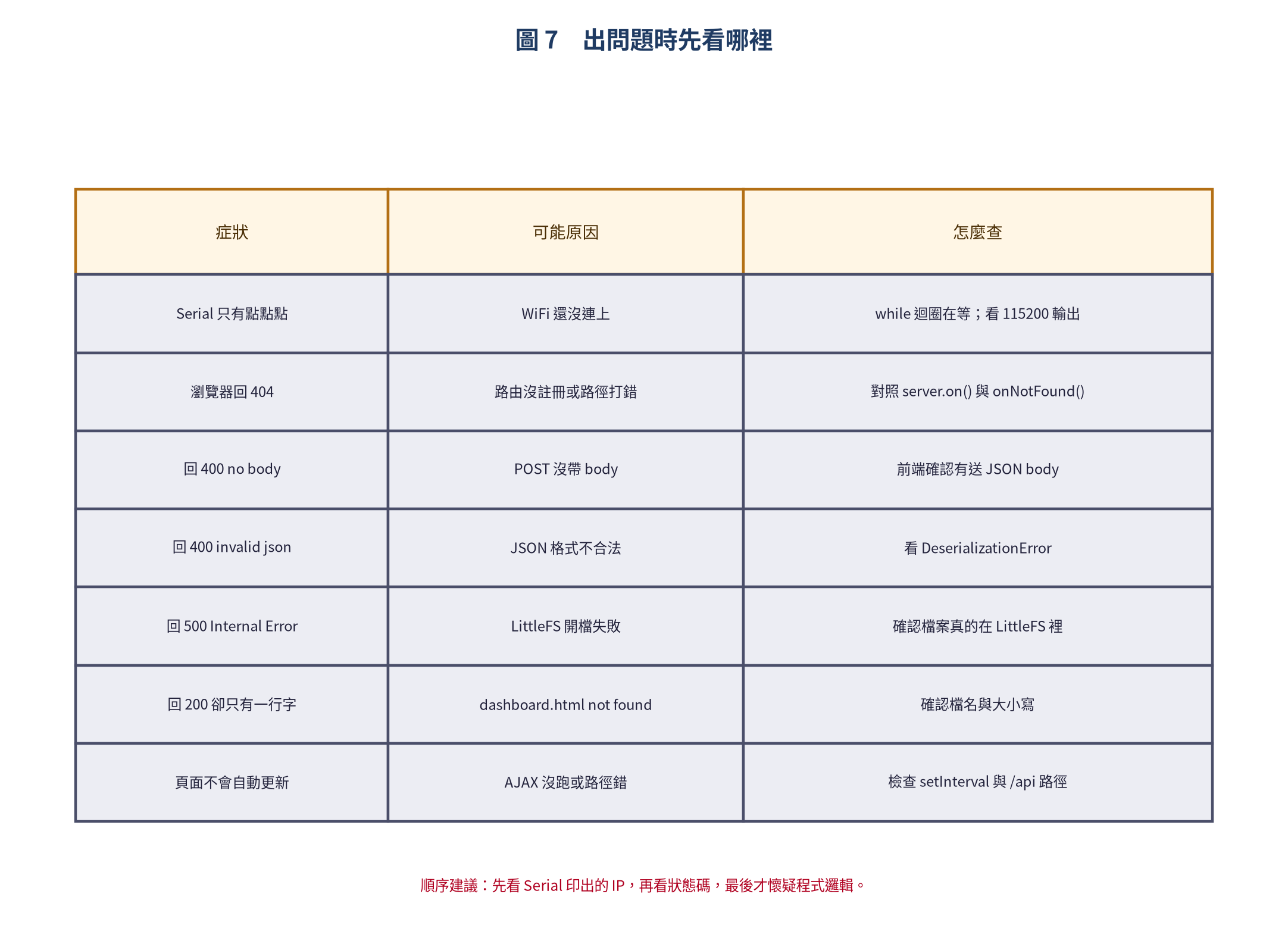 ESP32 Web Server 除錯排查表