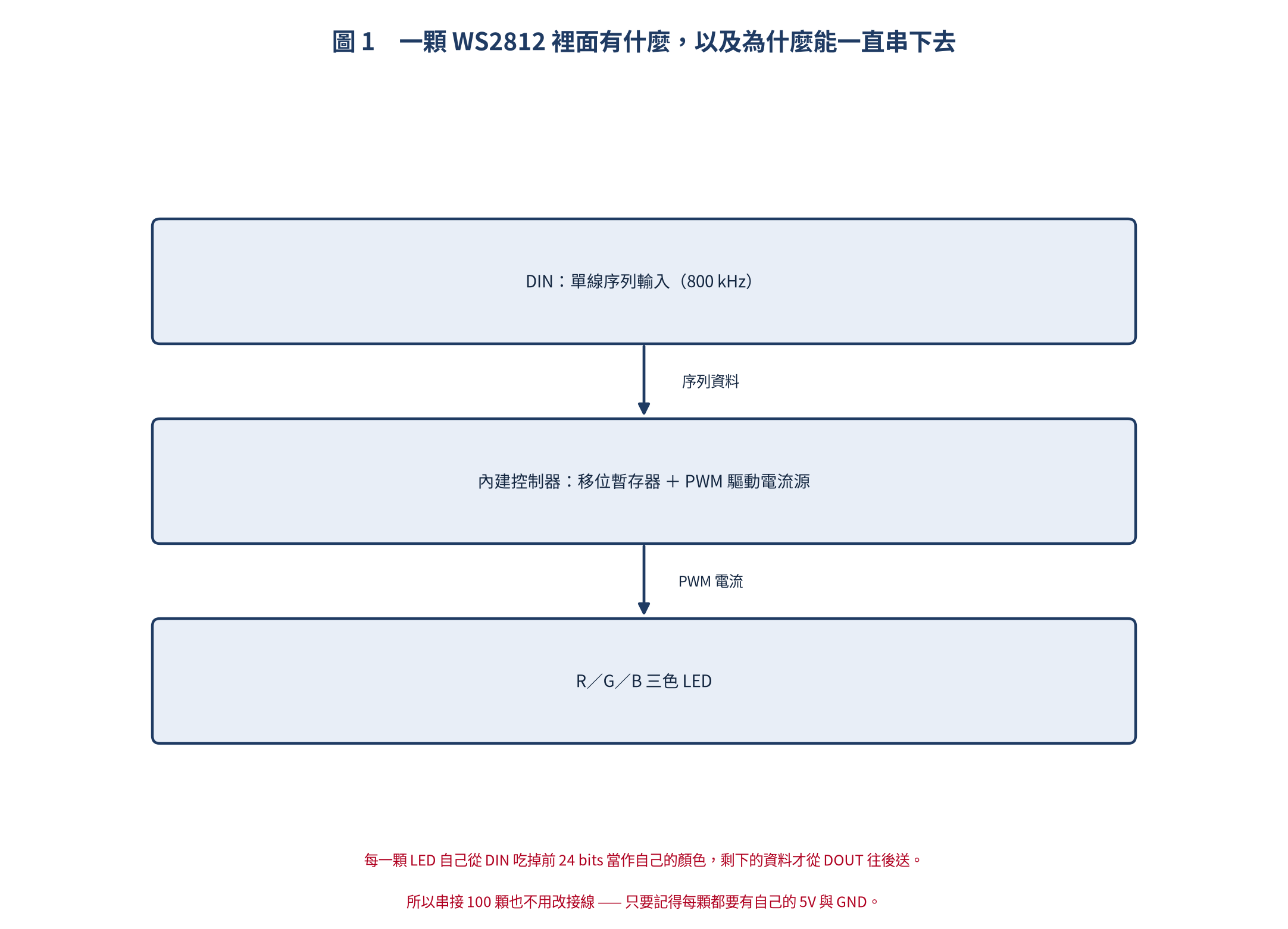 WS2812 內部結構與級聯