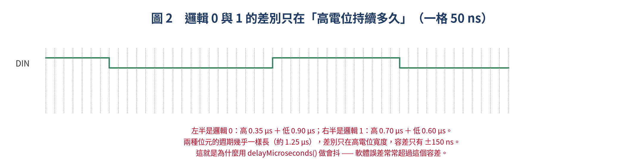 WS2812 邏輯 0 與 1 的編碼波形