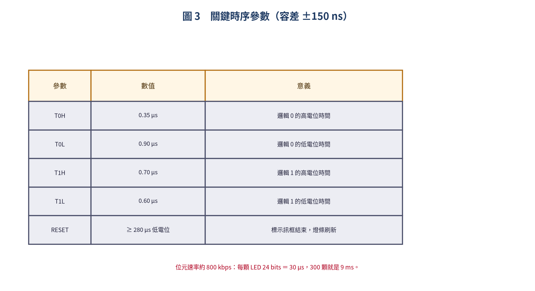 WS2812 關鍵時序參數