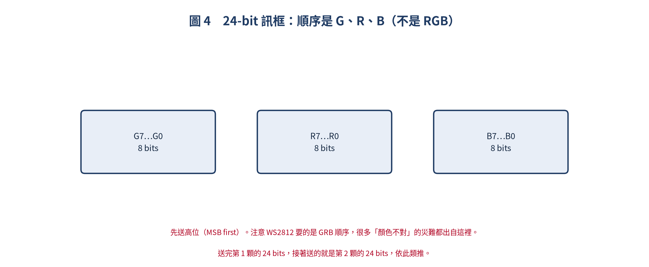 WS2812 的 24-bit 資料順序