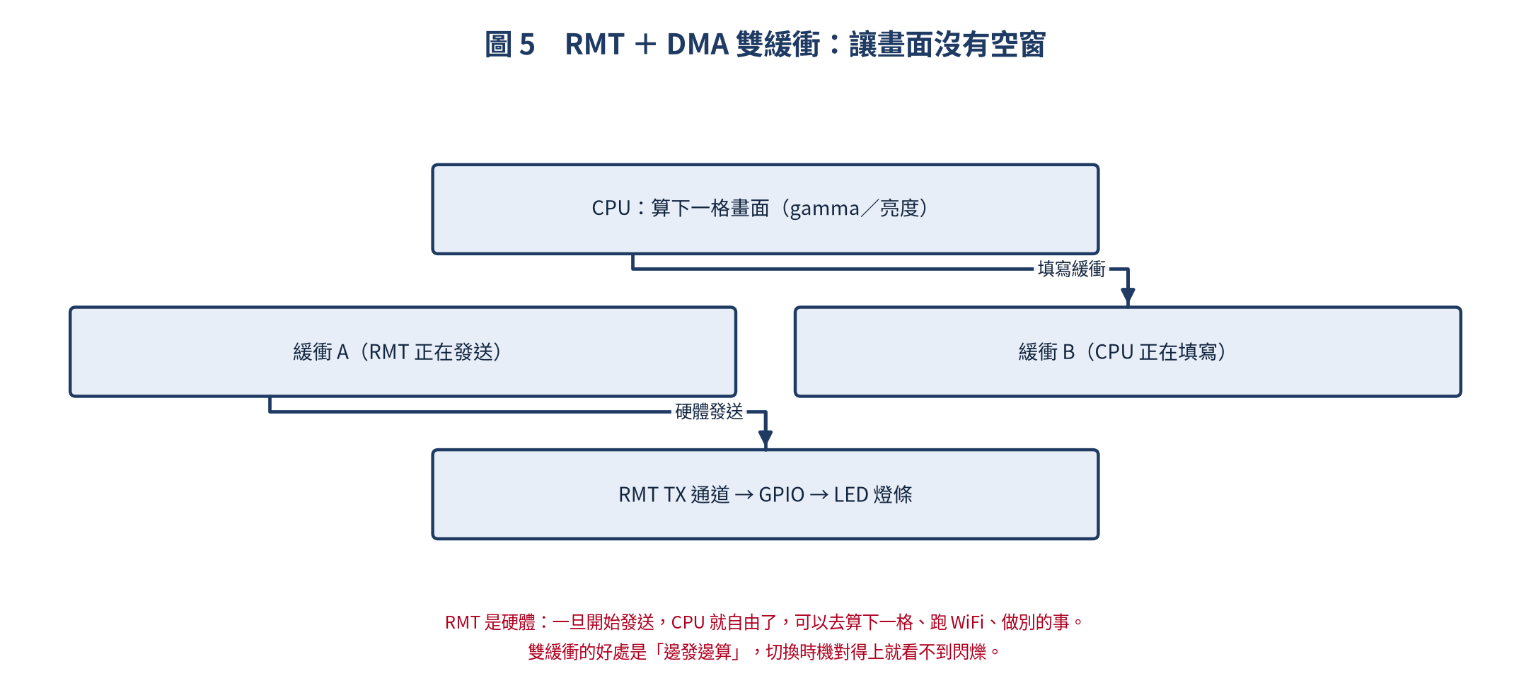 RMT 加 DMA 雙緩衝