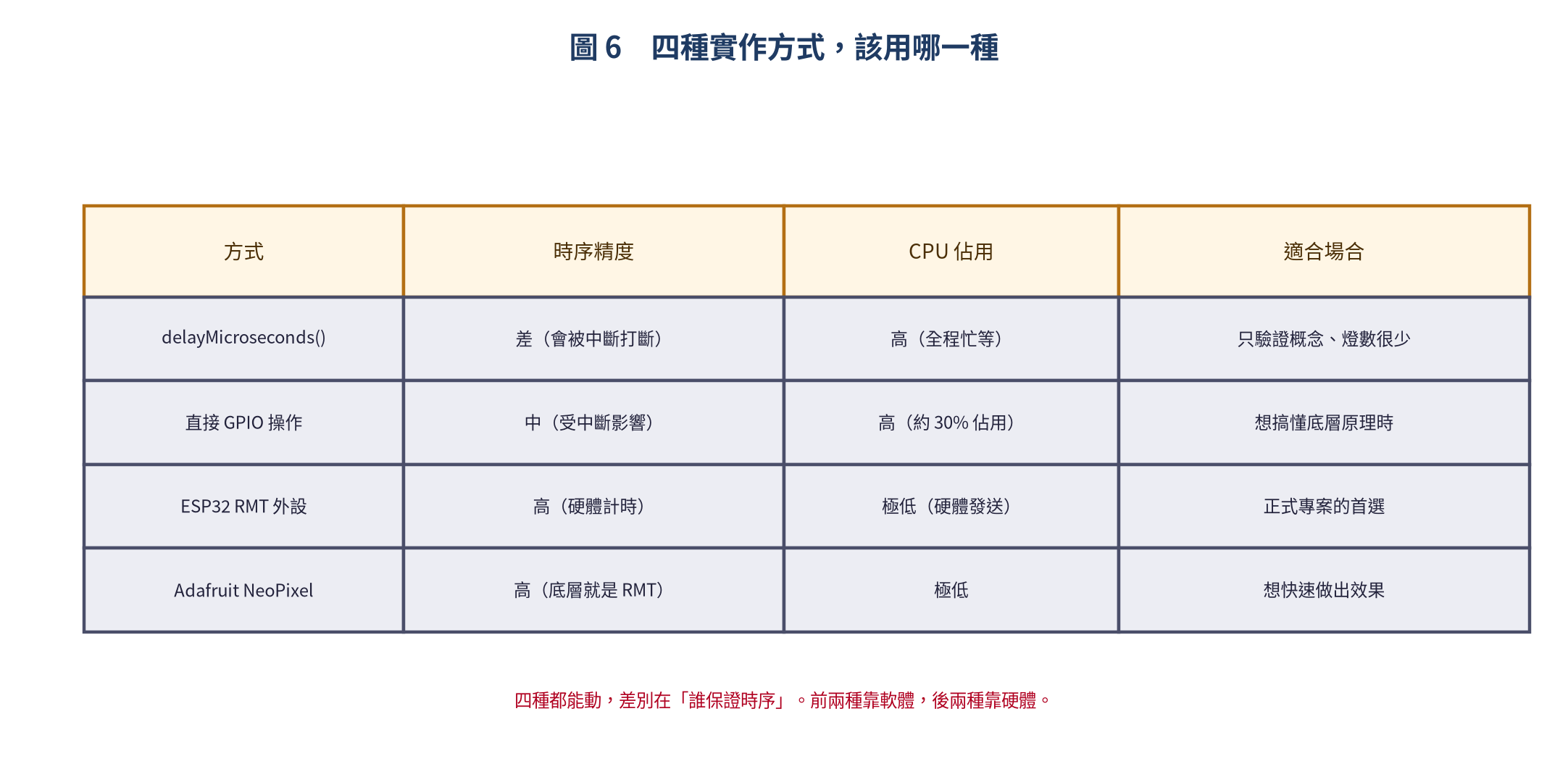WS2812 四種實作方式對照