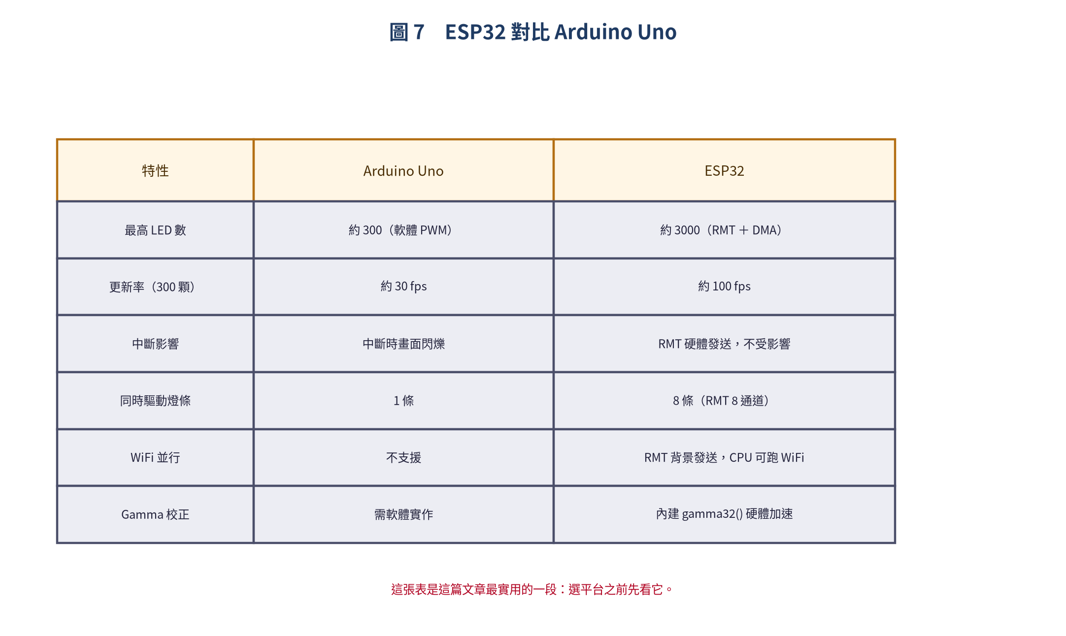 ESP32 與 Arduino Uno 對比