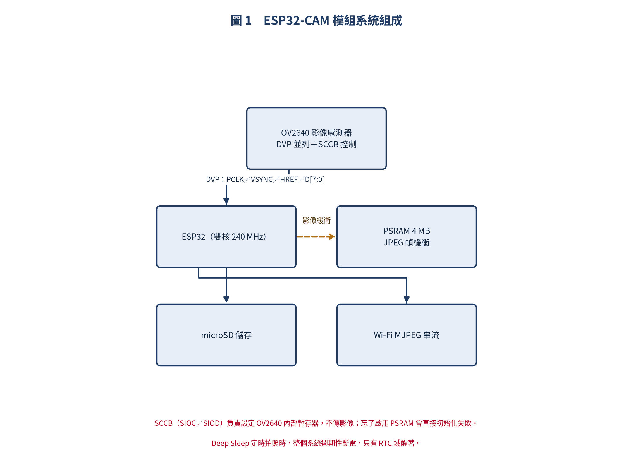 ESP32-CAM 模組系統組成