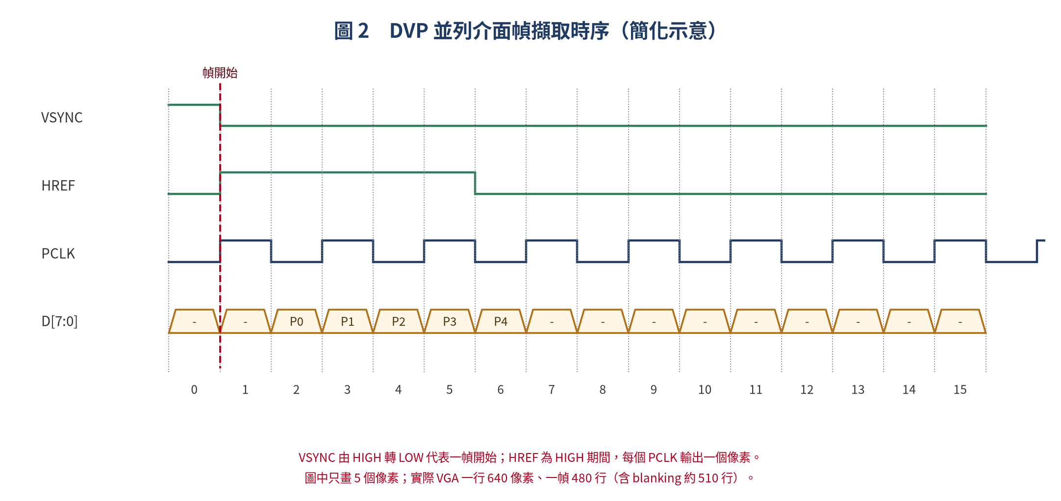 OV2640 DVP 並列介面幀擷取時序