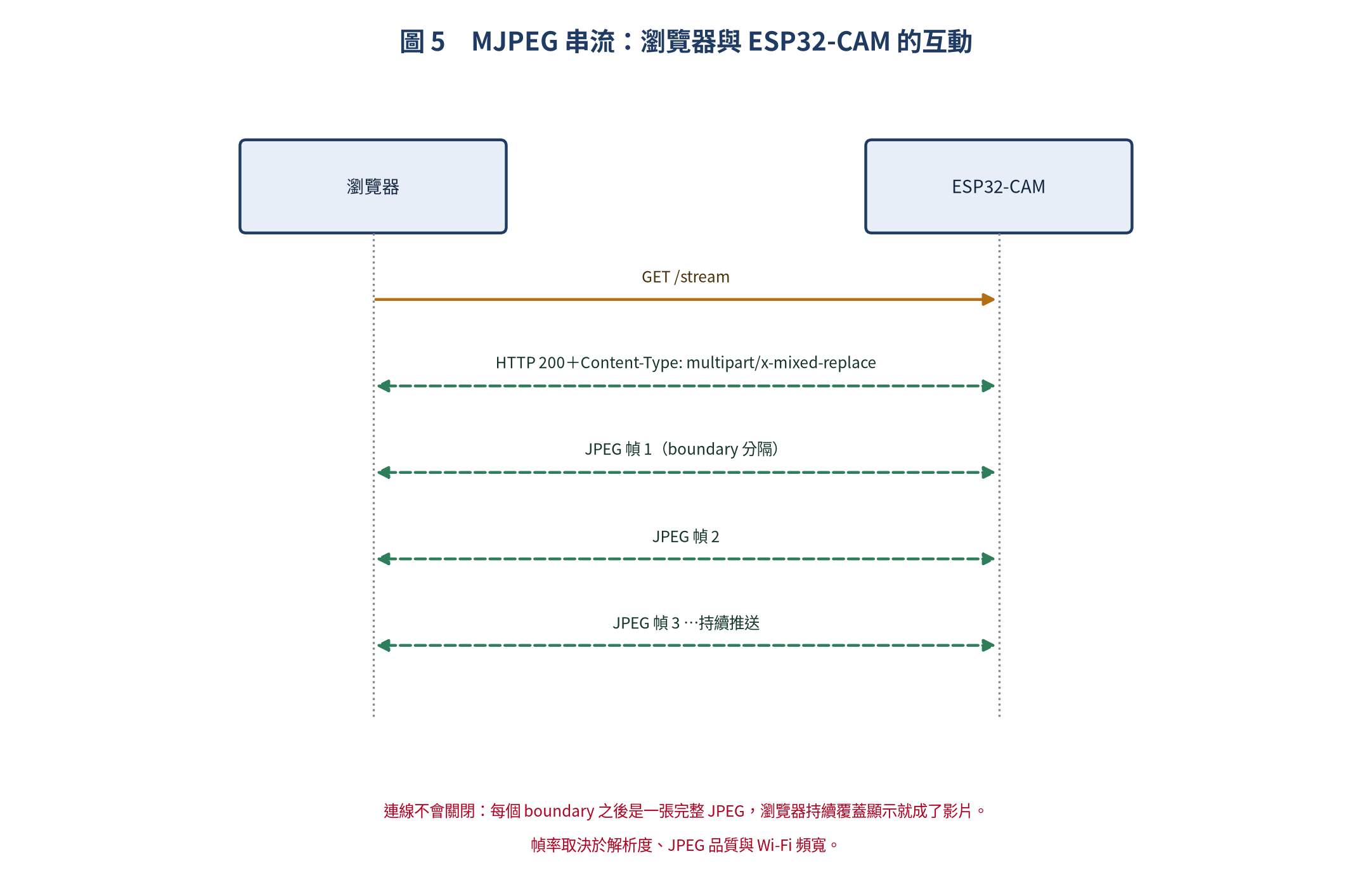 MJPEG 串流架構循序圖
