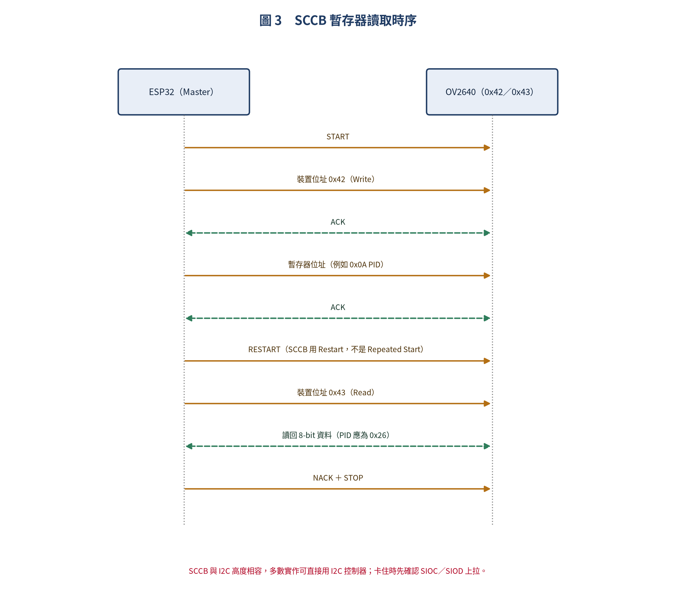 SCCB 暫存器讀取時序