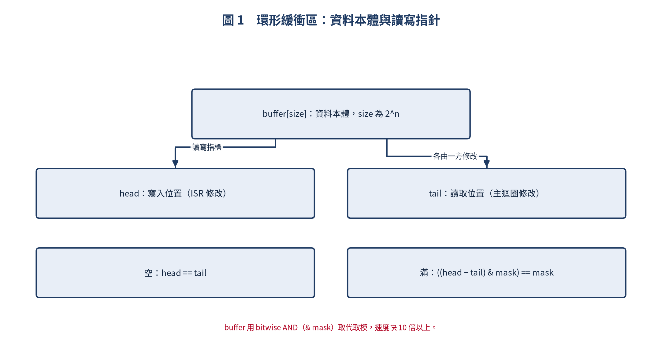 環形緩衝區的資料本體與讀寫指針
