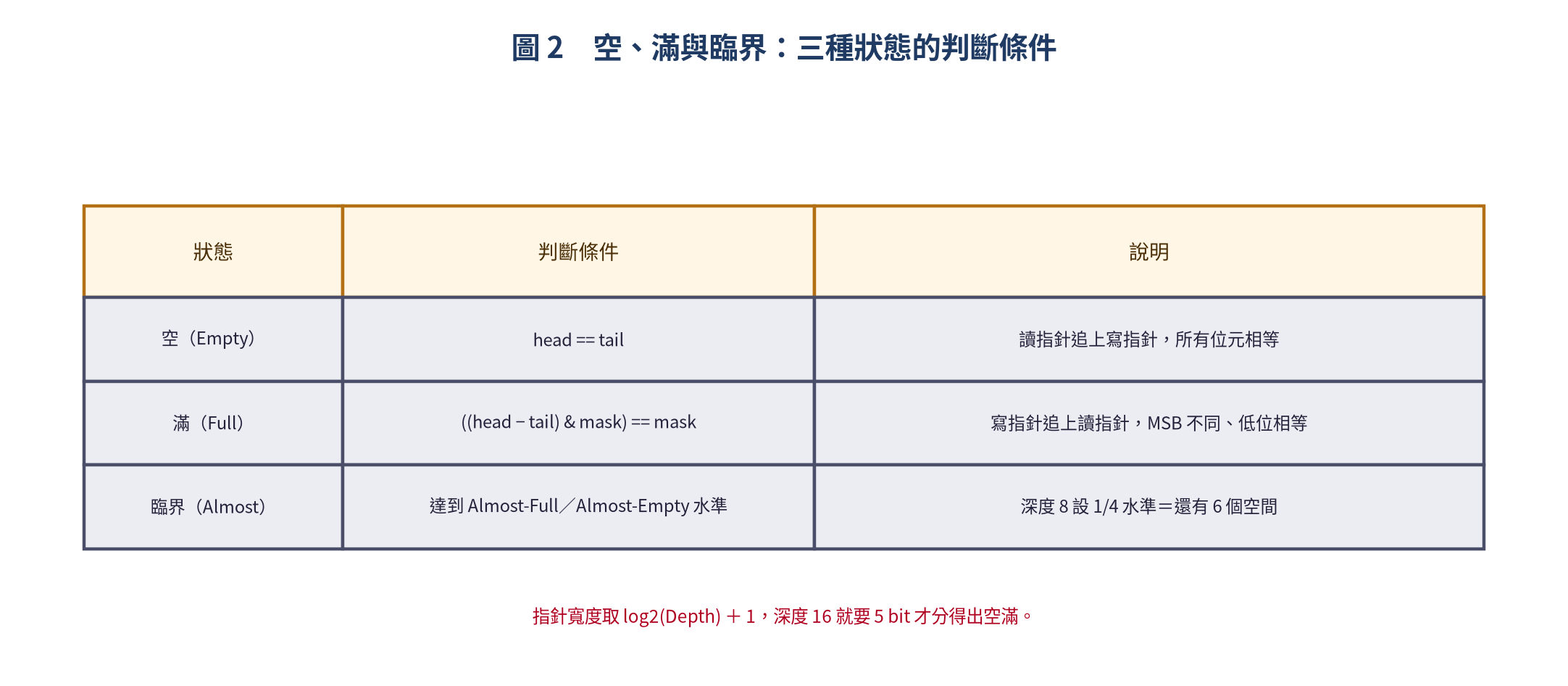 空、滿與臨界三種狀態的判斷條件