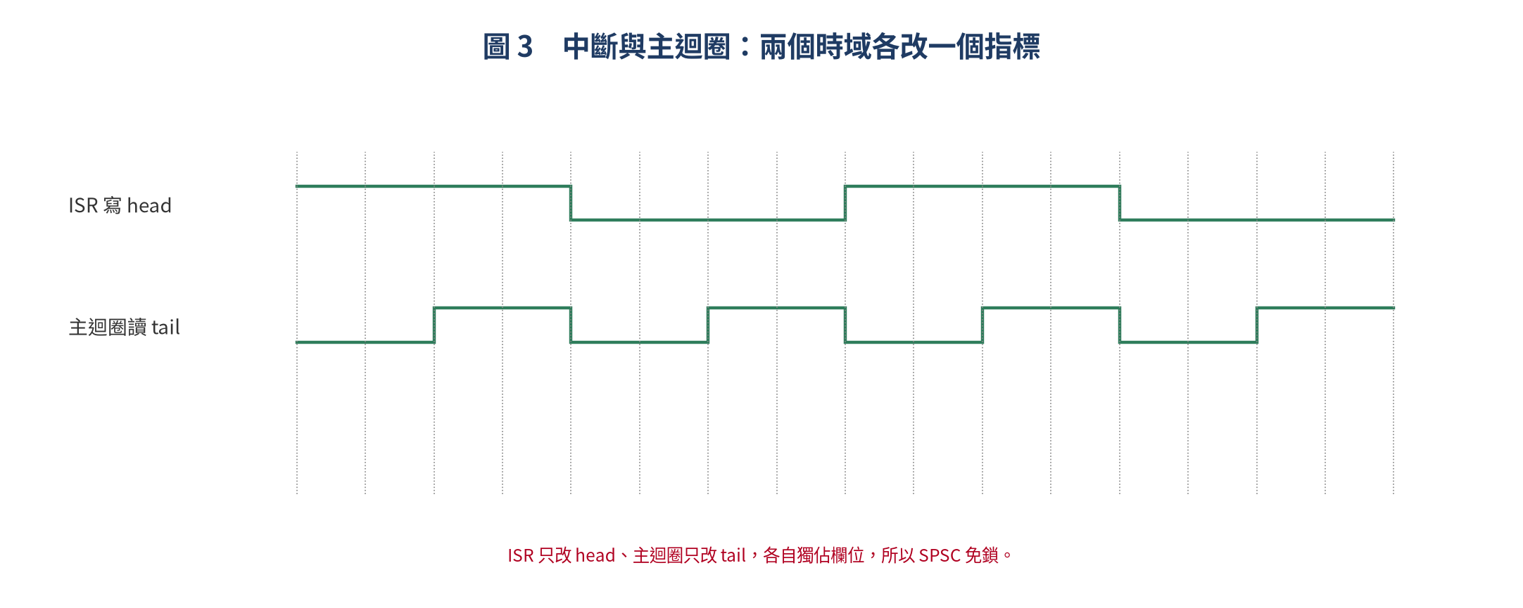 中斷與主迴圈：兩個時域各改一個指標