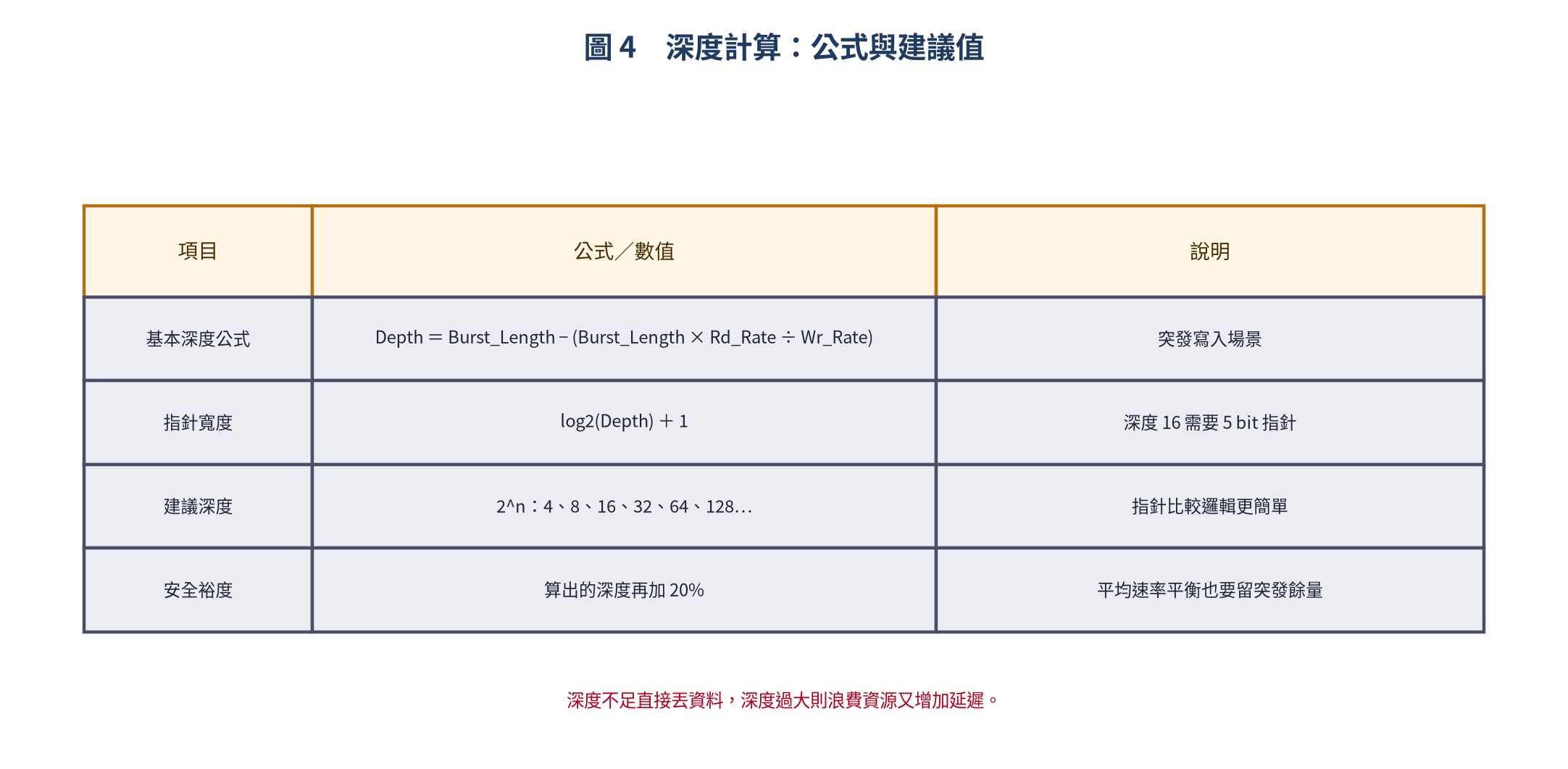 深度計算公式與建議值