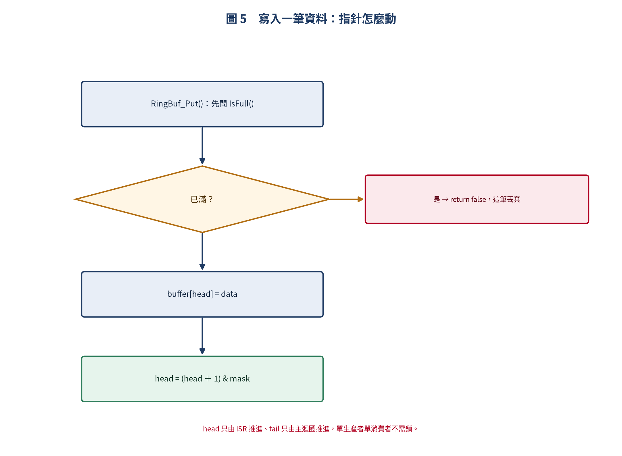寫入一筆資料時指針怎麼動