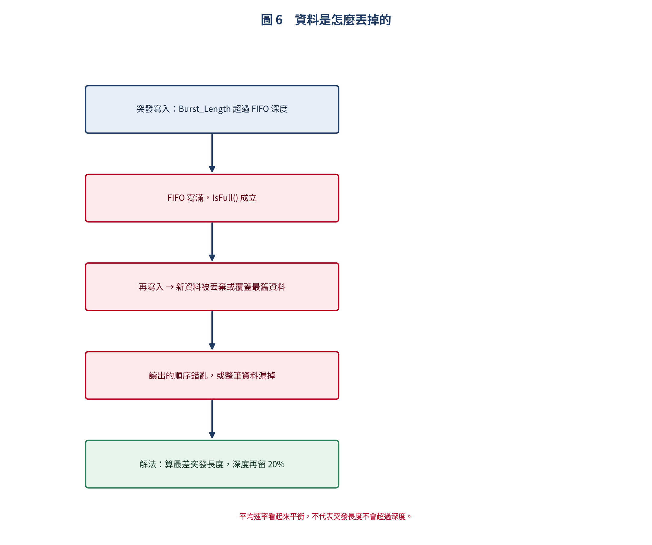 資料遺失的流程與解法