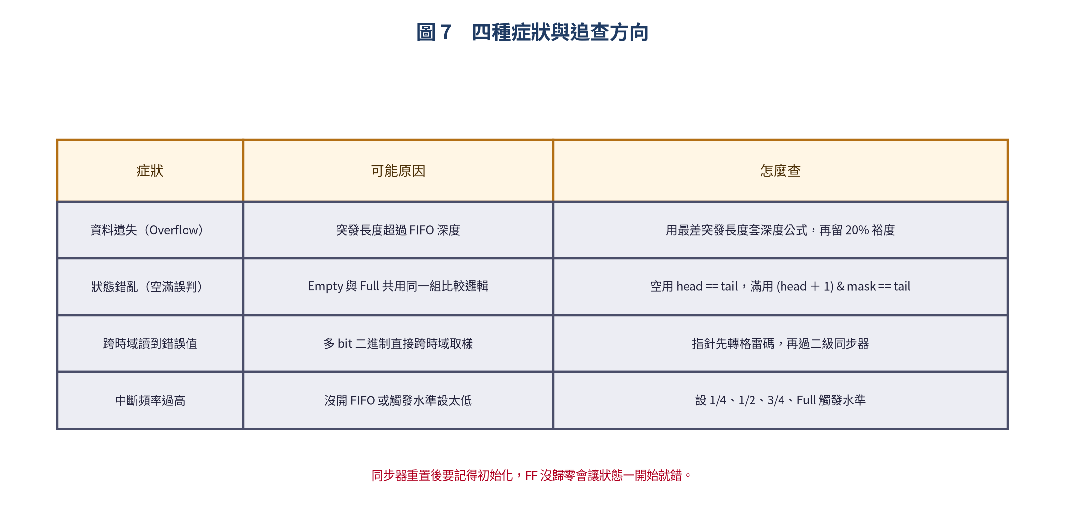 四種症狀與追查方向