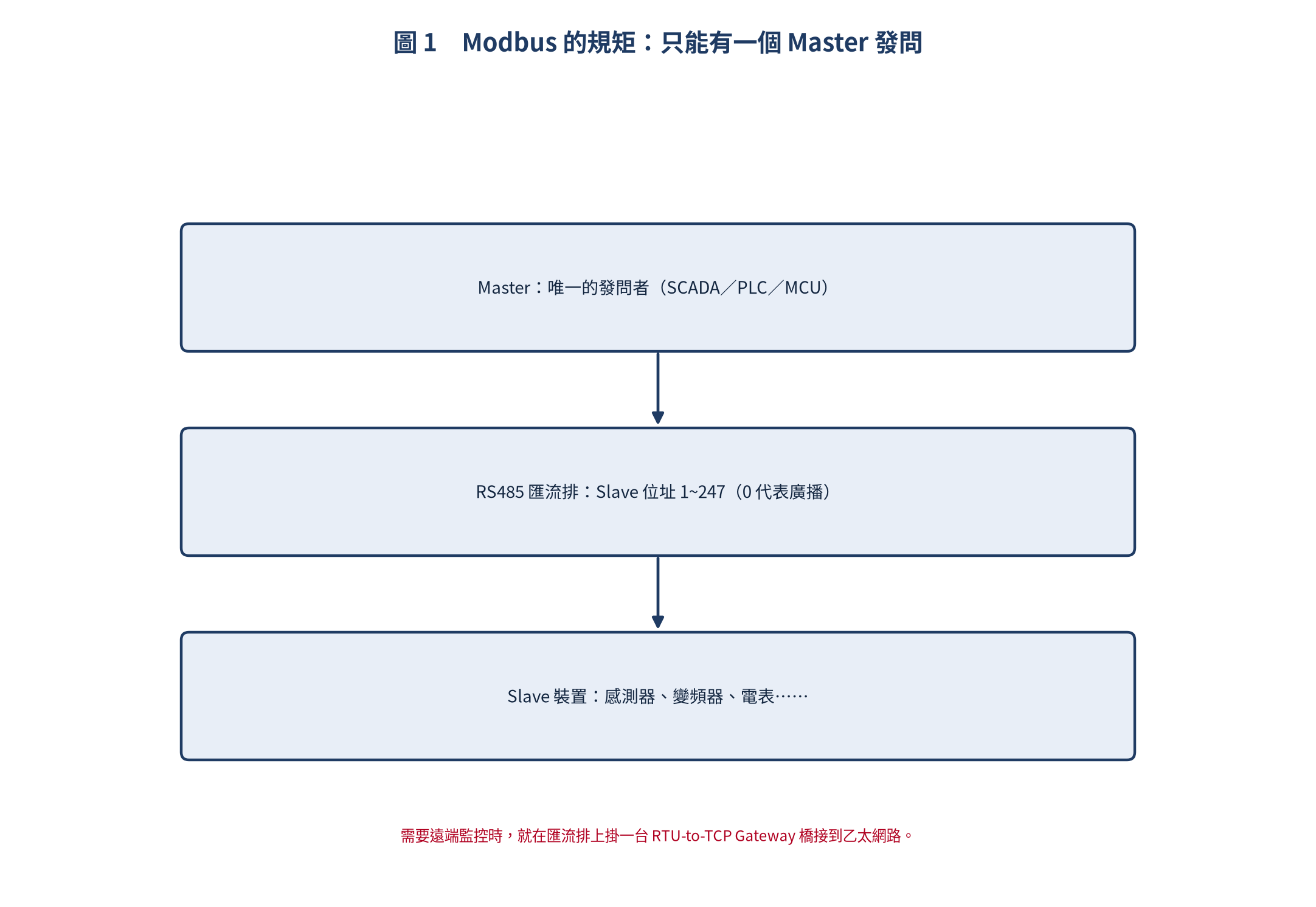 Modbus 主從架構拓撲