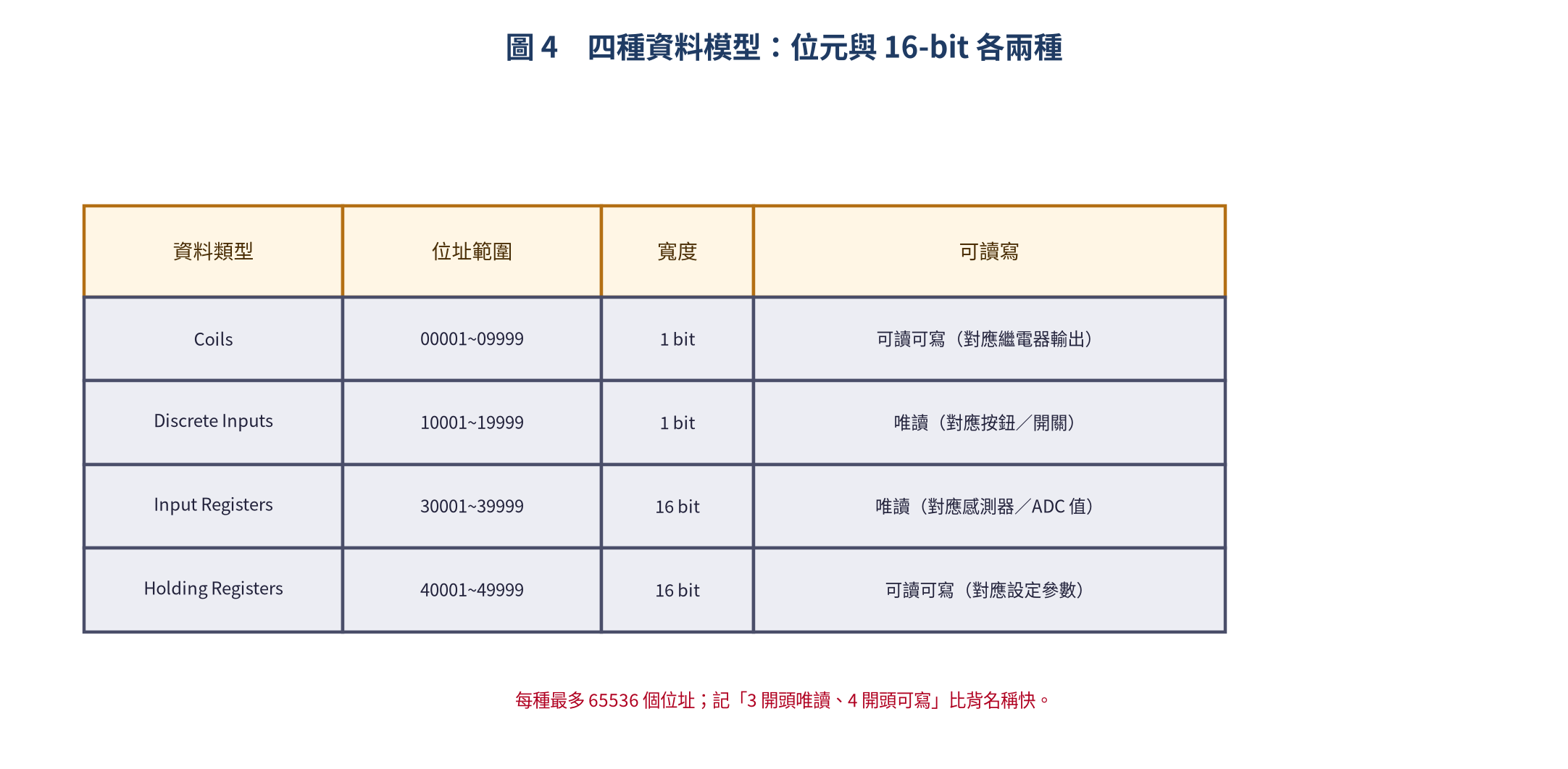 Modbus 四種資料模型