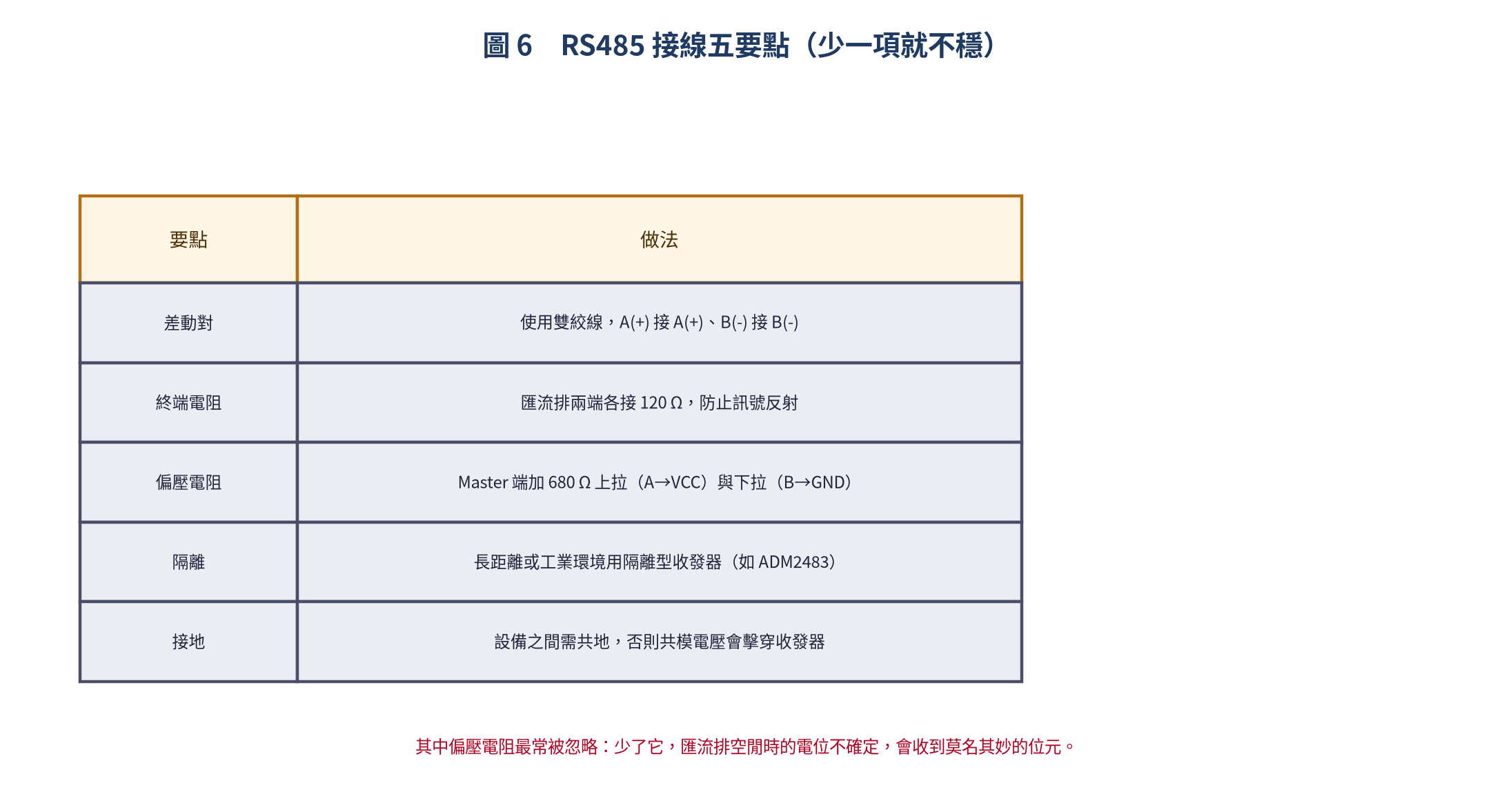 RS485 接線五要點