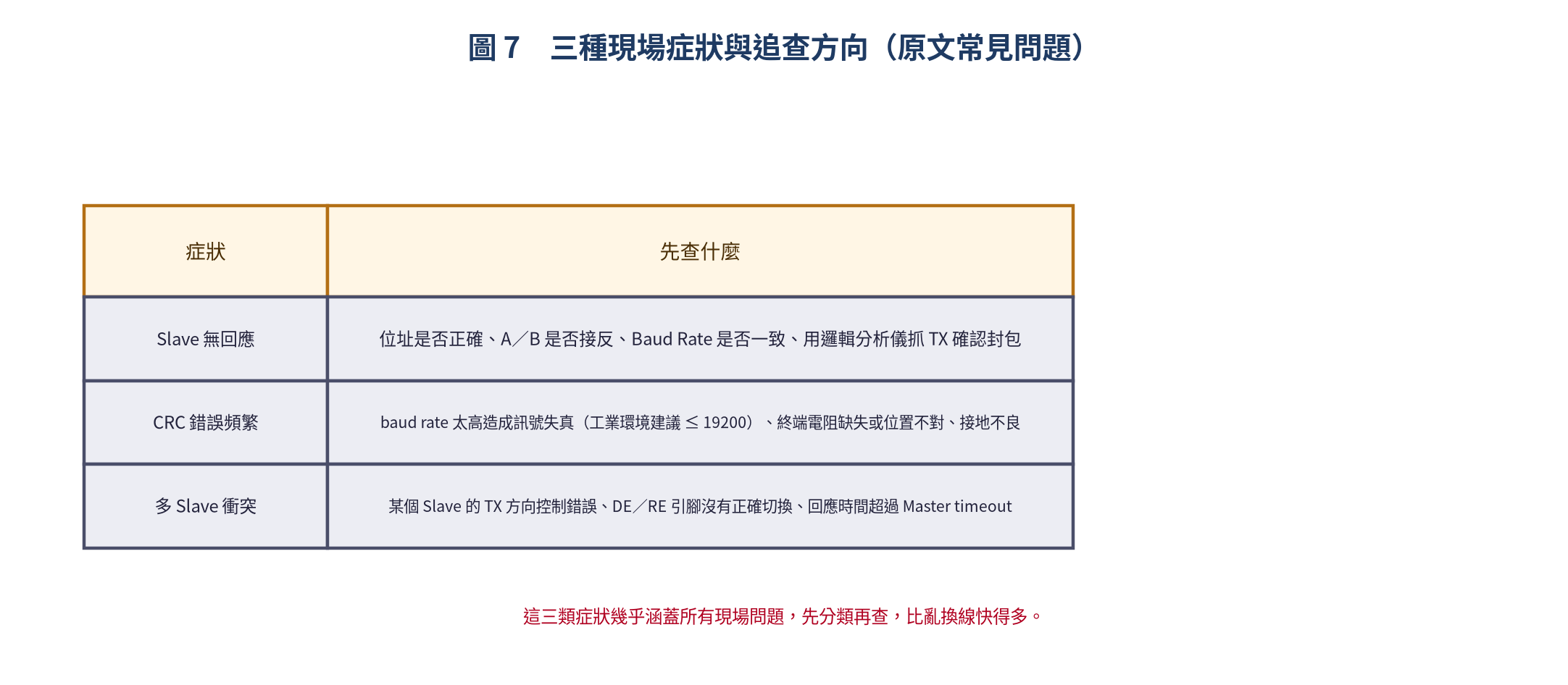Modbus 常見問題與追查方向