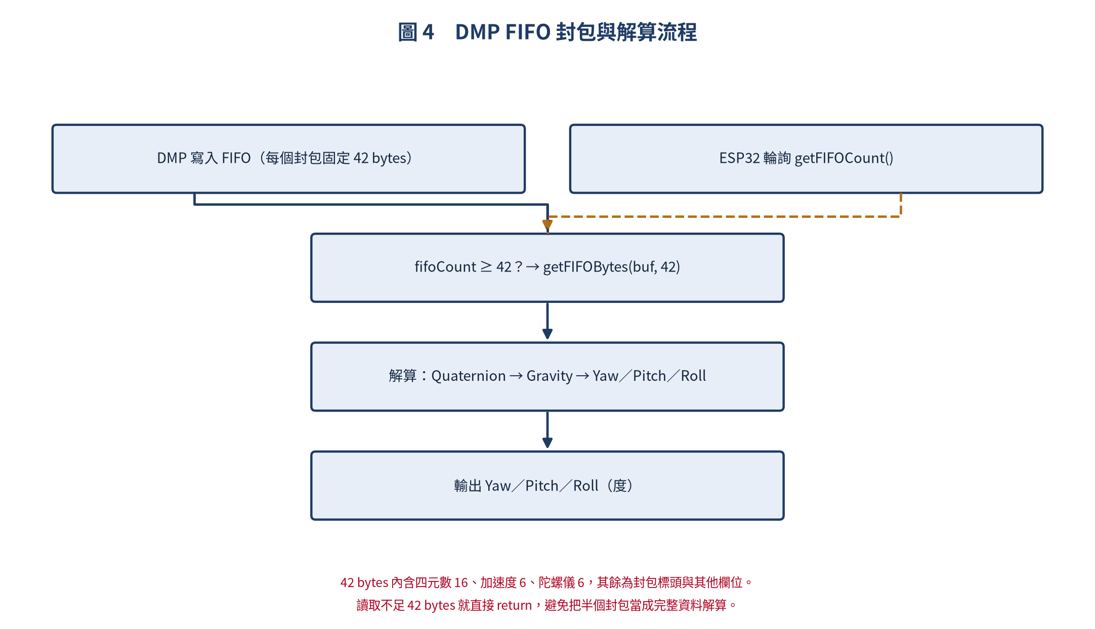 DMP FIFO 封包與解算流程