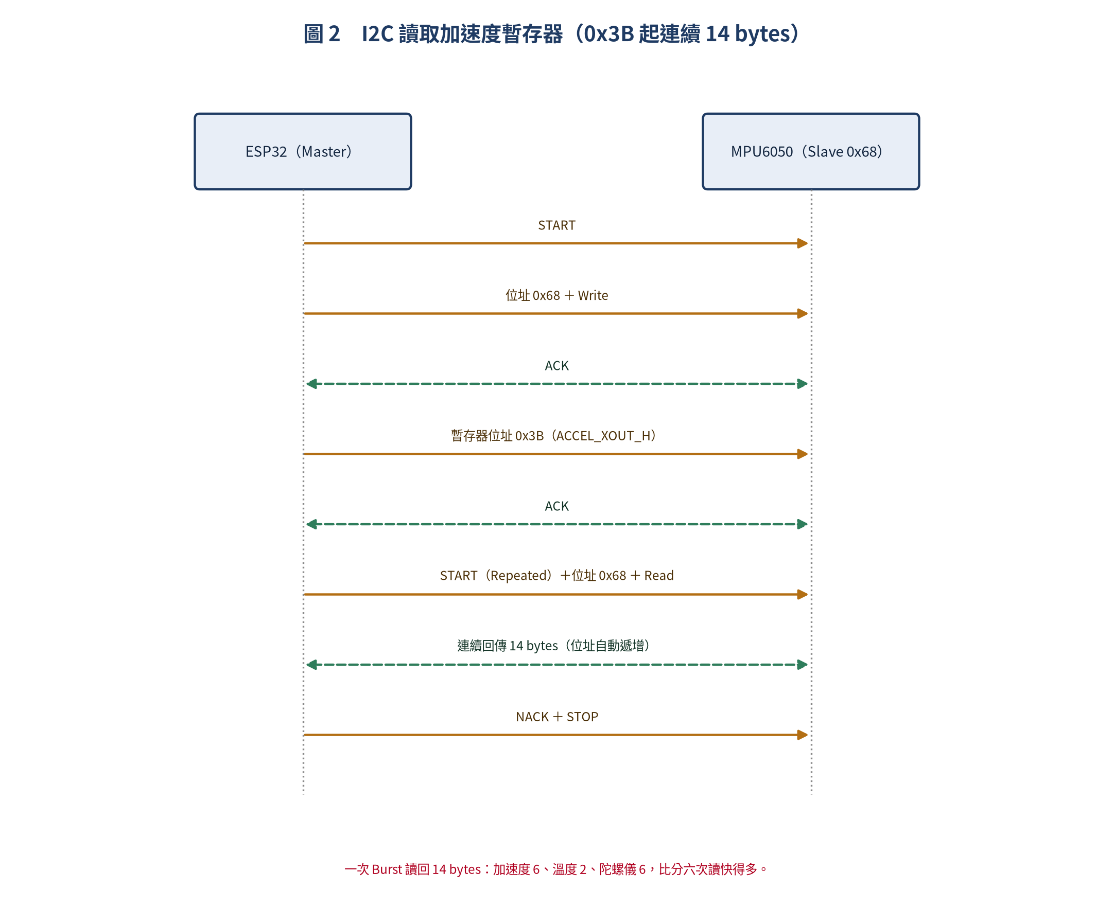 I2C 讀取 MPU6050 加速度暫存器時序