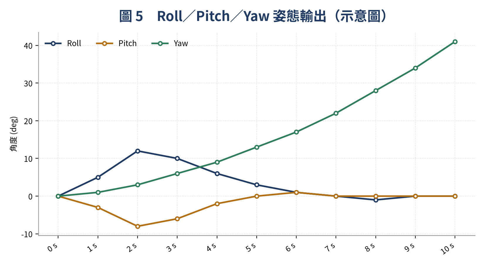 Roll/Pitch/Yaw 姿態輸出(示意)